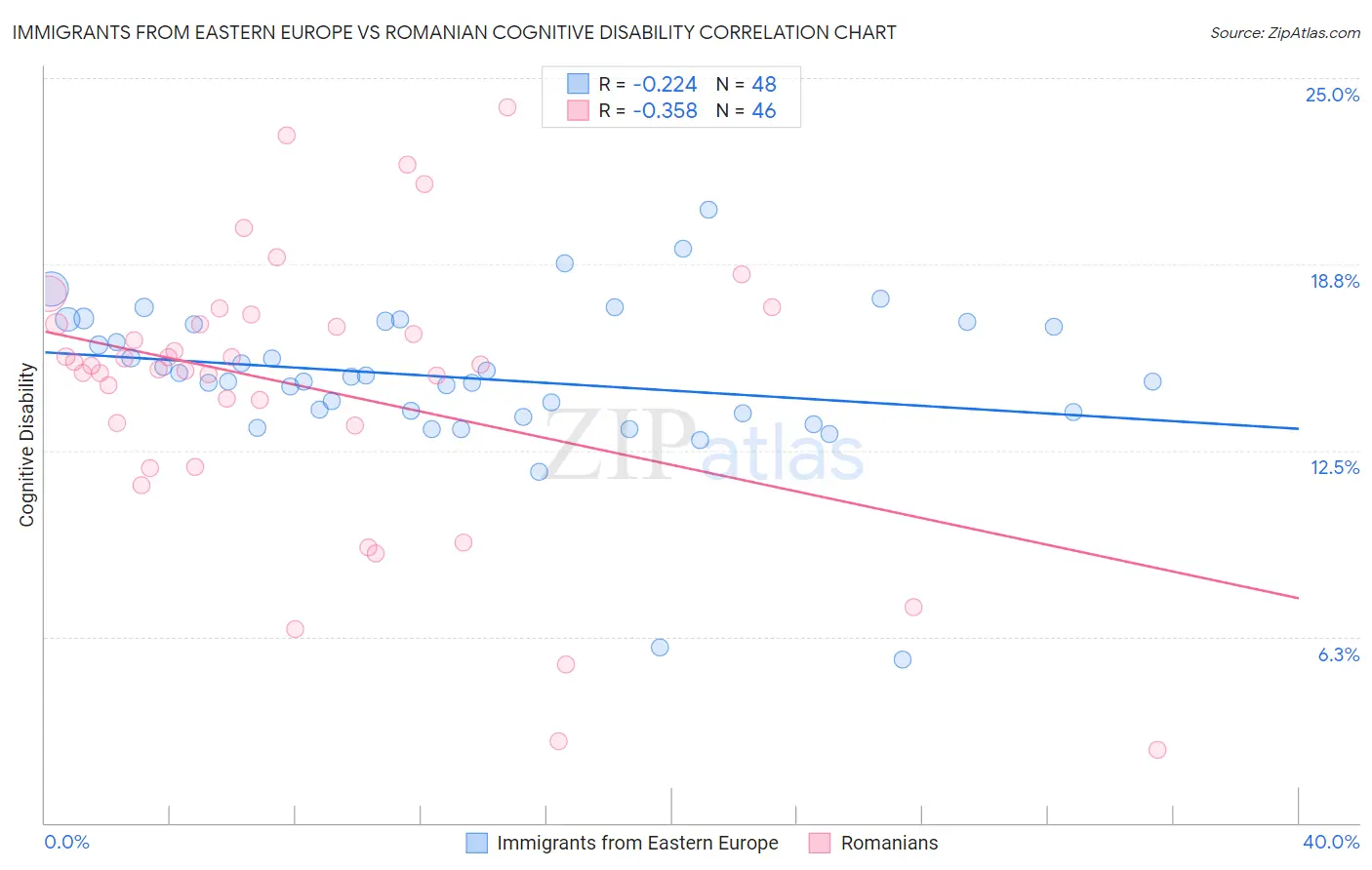 Immigrants from Eastern Europe vs Romanian Cognitive Disability