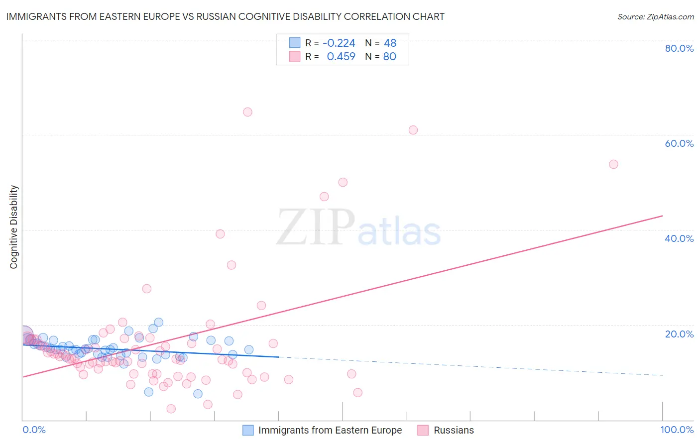 Immigrants from Eastern Europe vs Russian Cognitive Disability