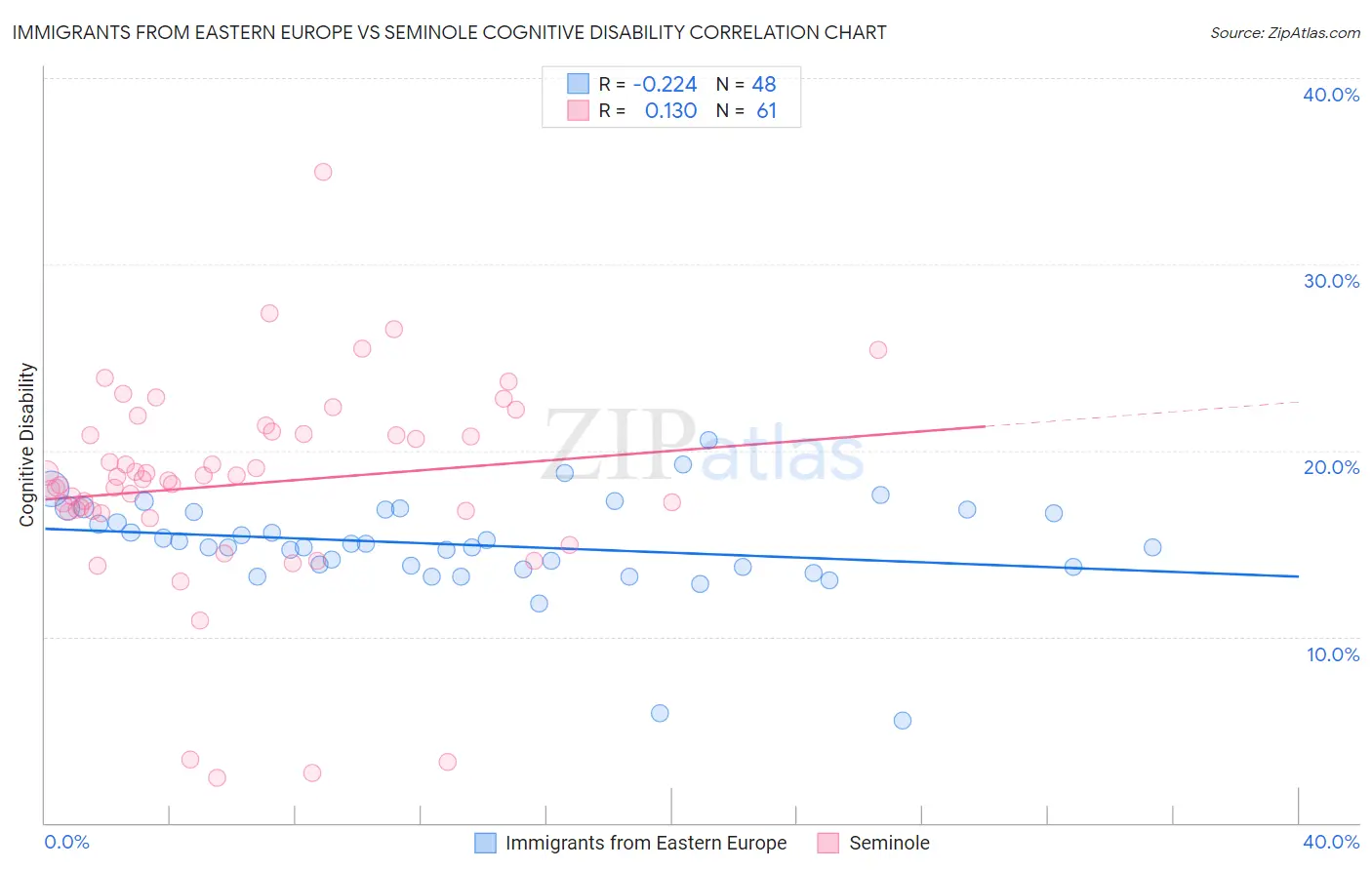 Immigrants from Eastern Europe vs Seminole Cognitive Disability