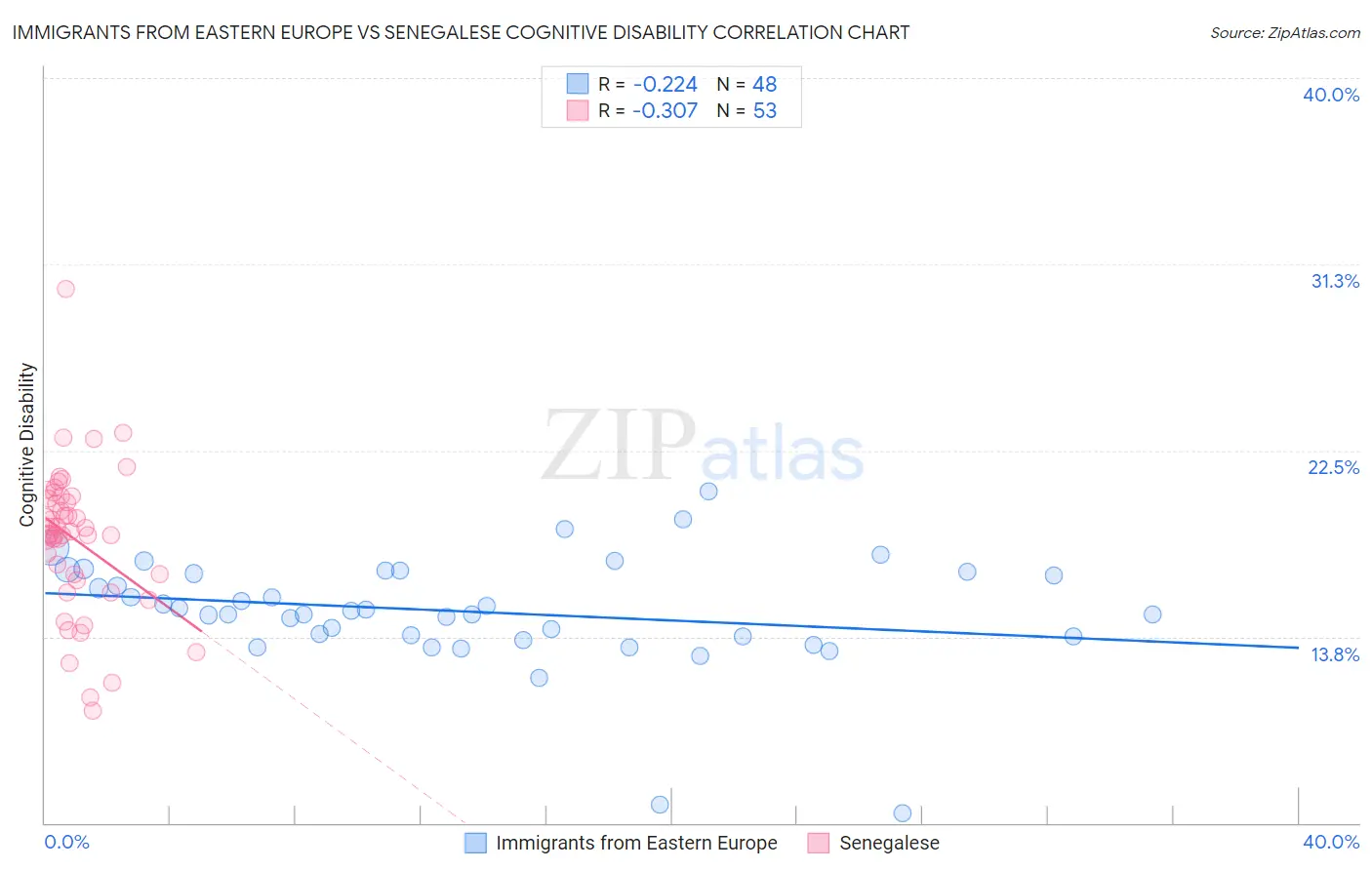 Immigrants from Eastern Europe vs Senegalese Cognitive Disability