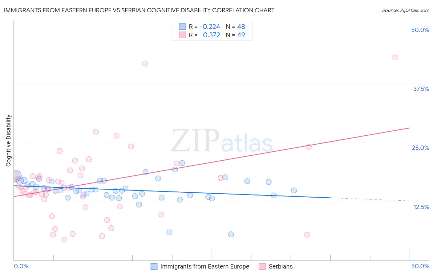 Immigrants from Eastern Europe vs Serbian Cognitive Disability