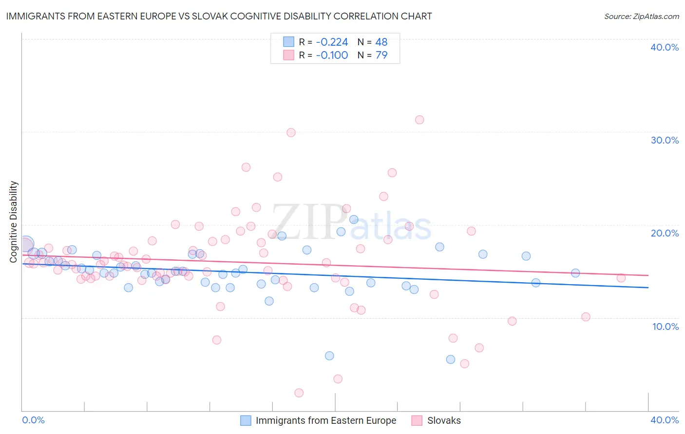 Immigrants from Eastern Europe vs Slovak Cognitive Disability