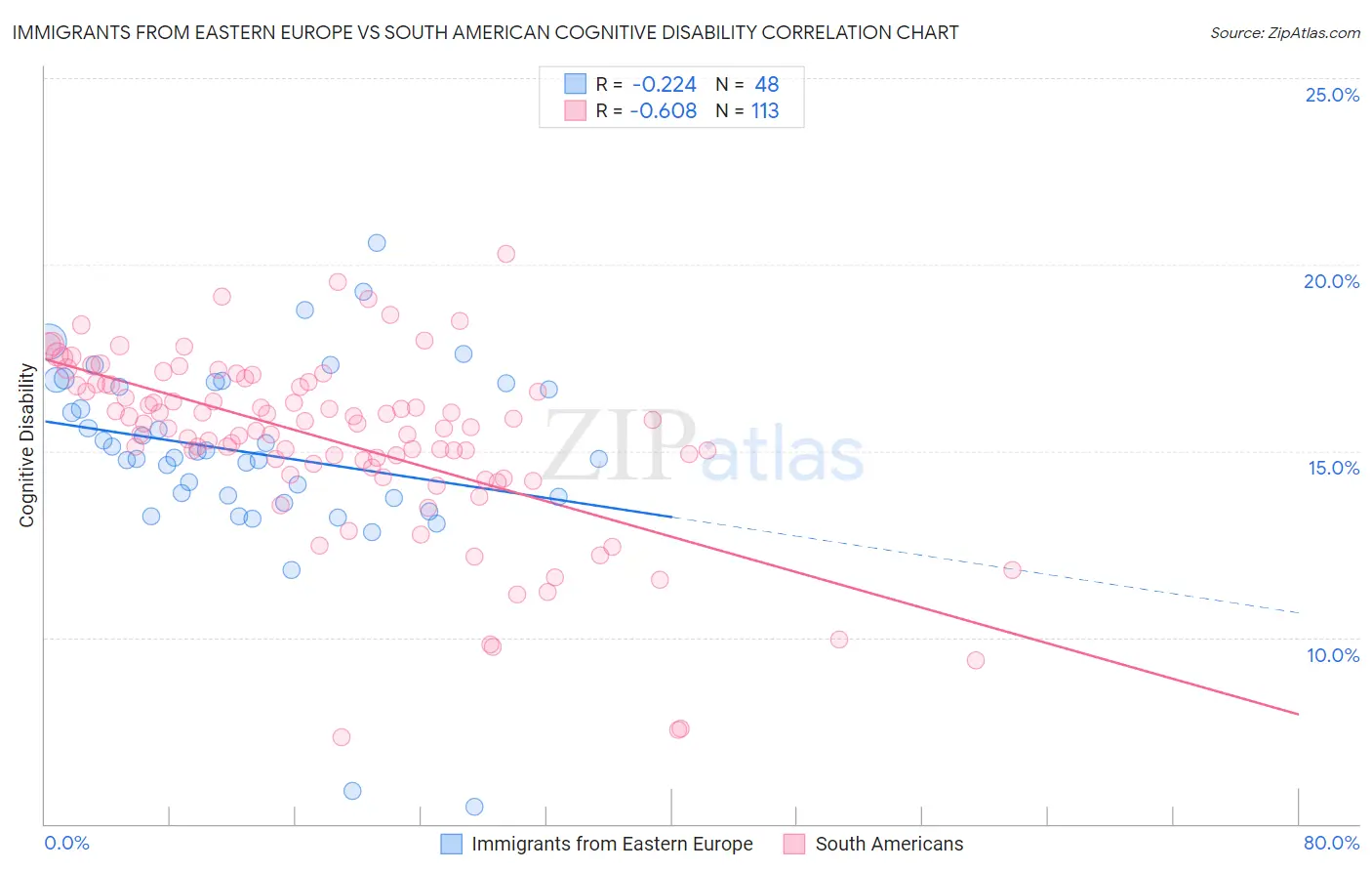 Immigrants from Eastern Europe vs South American Cognitive Disability