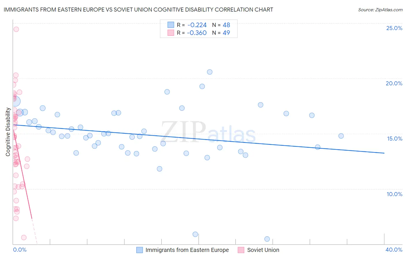 Immigrants from Eastern Europe vs Soviet Union Cognitive Disability