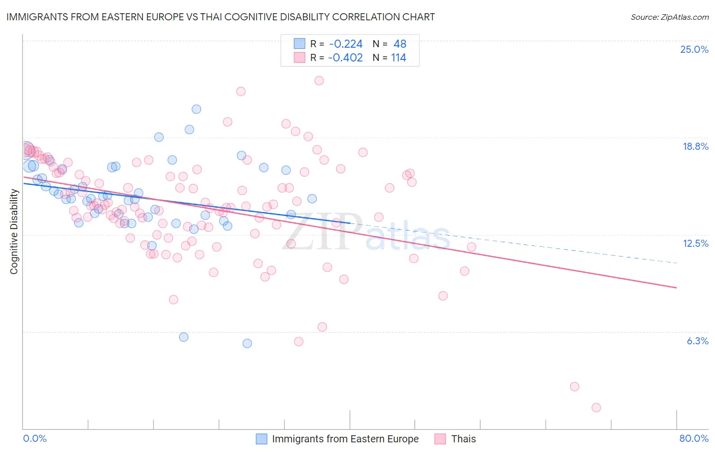 Immigrants from Eastern Europe vs Thai Cognitive Disability