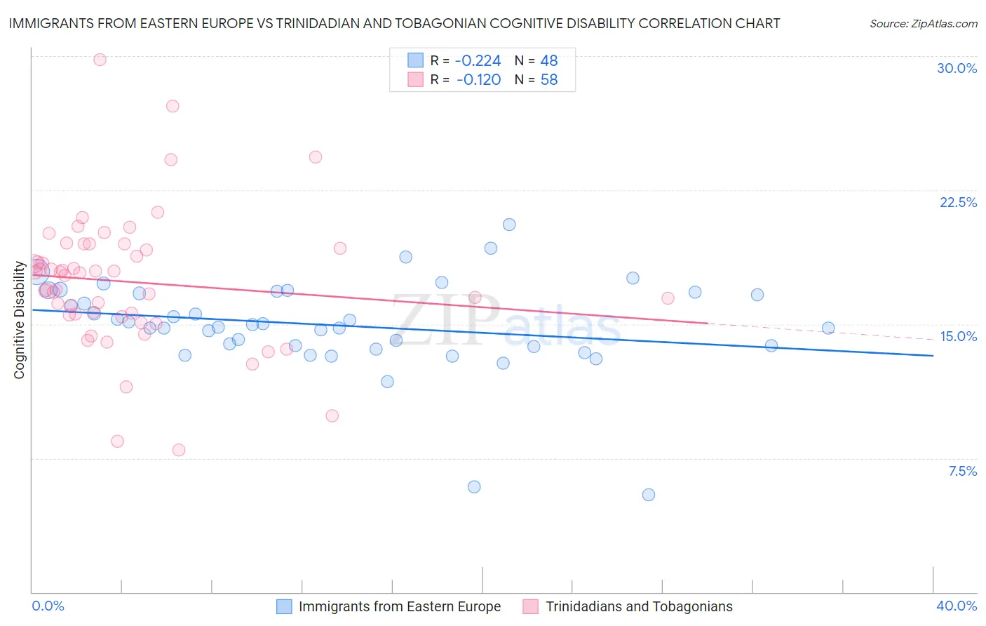 Immigrants from Eastern Europe vs Trinidadian and Tobagonian Cognitive Disability