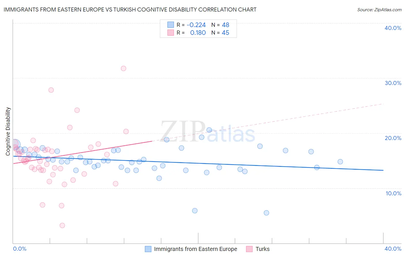 Immigrants from Eastern Europe vs Turkish Cognitive Disability