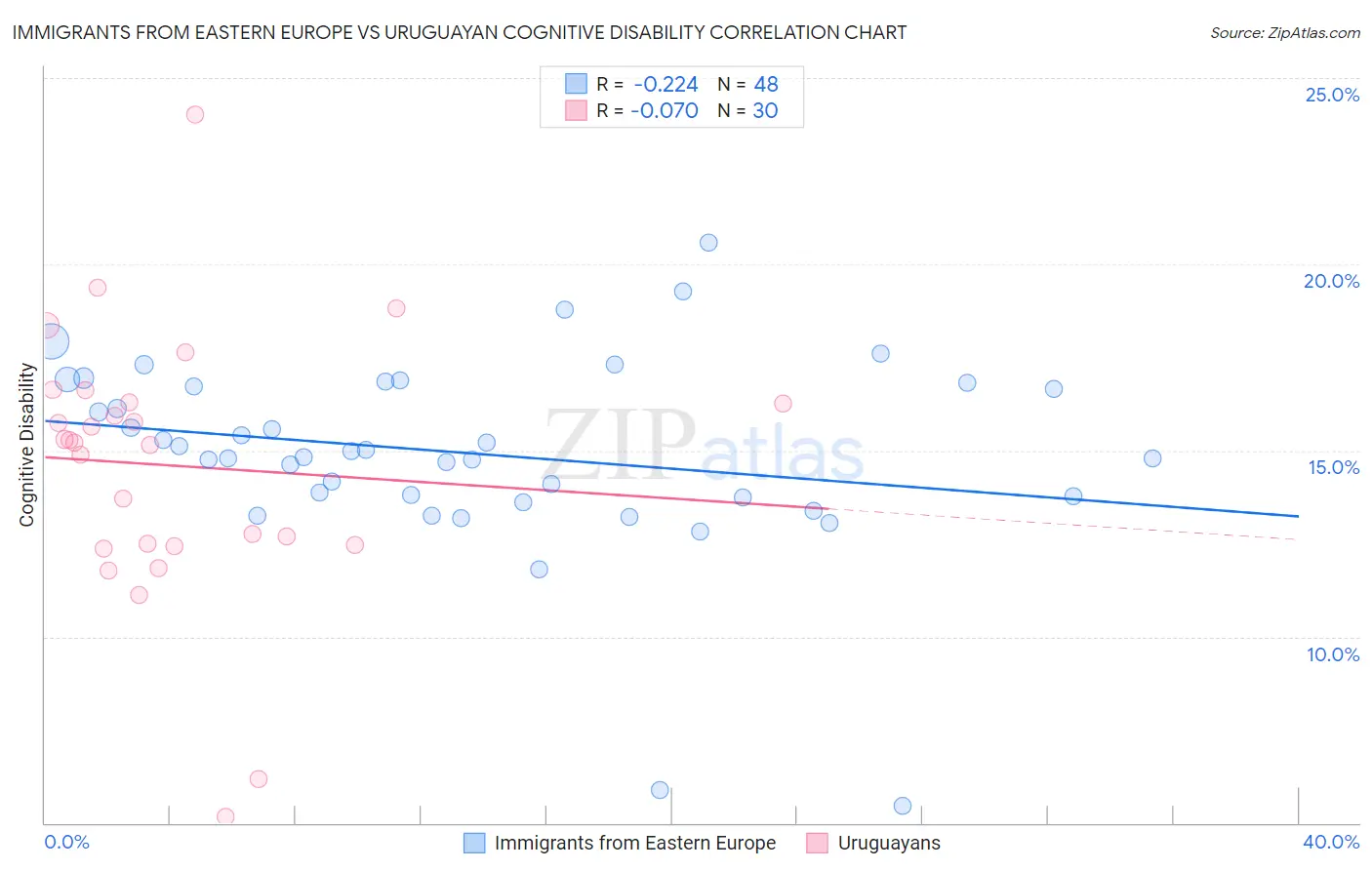 Immigrants from Eastern Europe vs Uruguayan Cognitive Disability