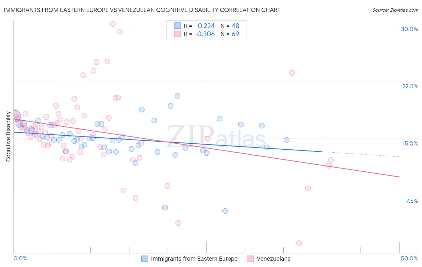 Immigrants from Eastern Europe vs Venezuelan Cognitive Disability