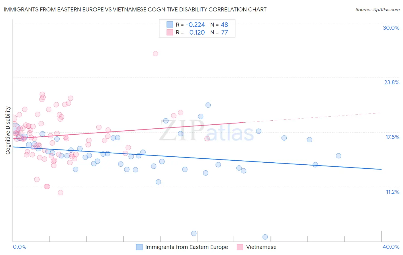 Immigrants from Eastern Europe vs Vietnamese Cognitive Disability