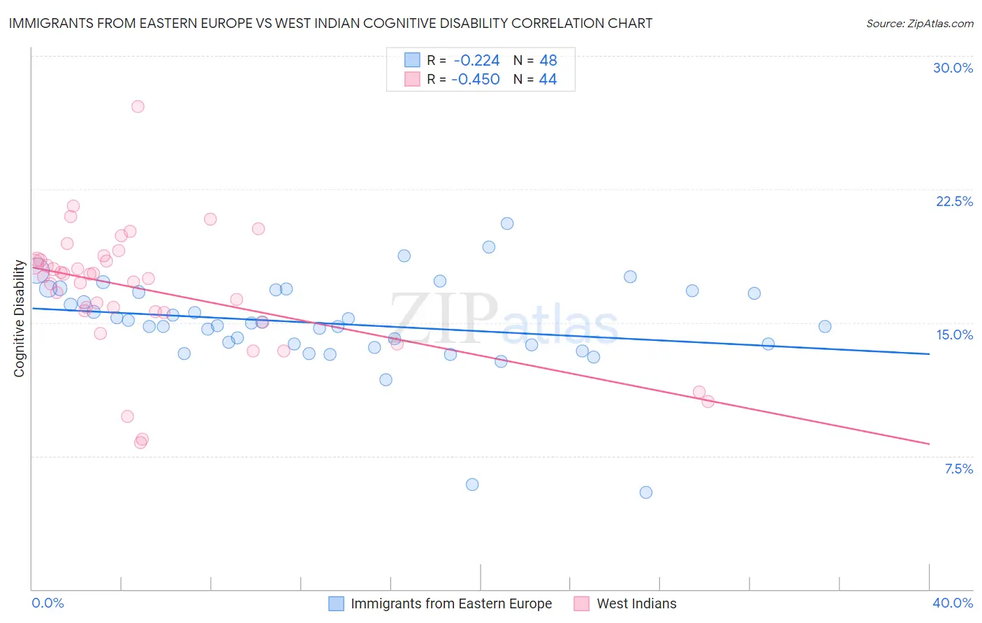 Immigrants from Eastern Europe vs West Indian Cognitive Disability