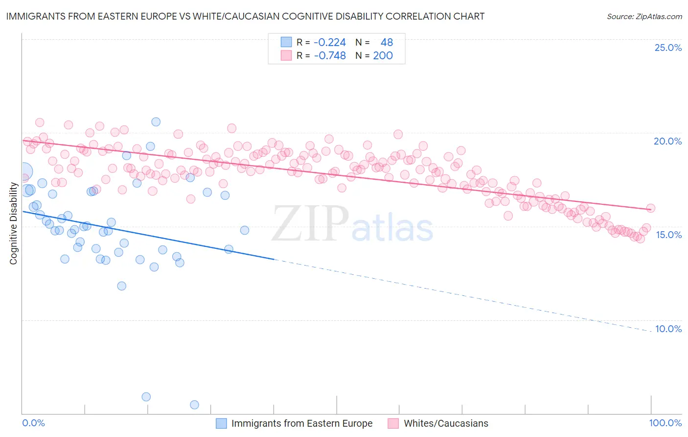 Immigrants from Eastern Europe vs White/Caucasian Cognitive Disability