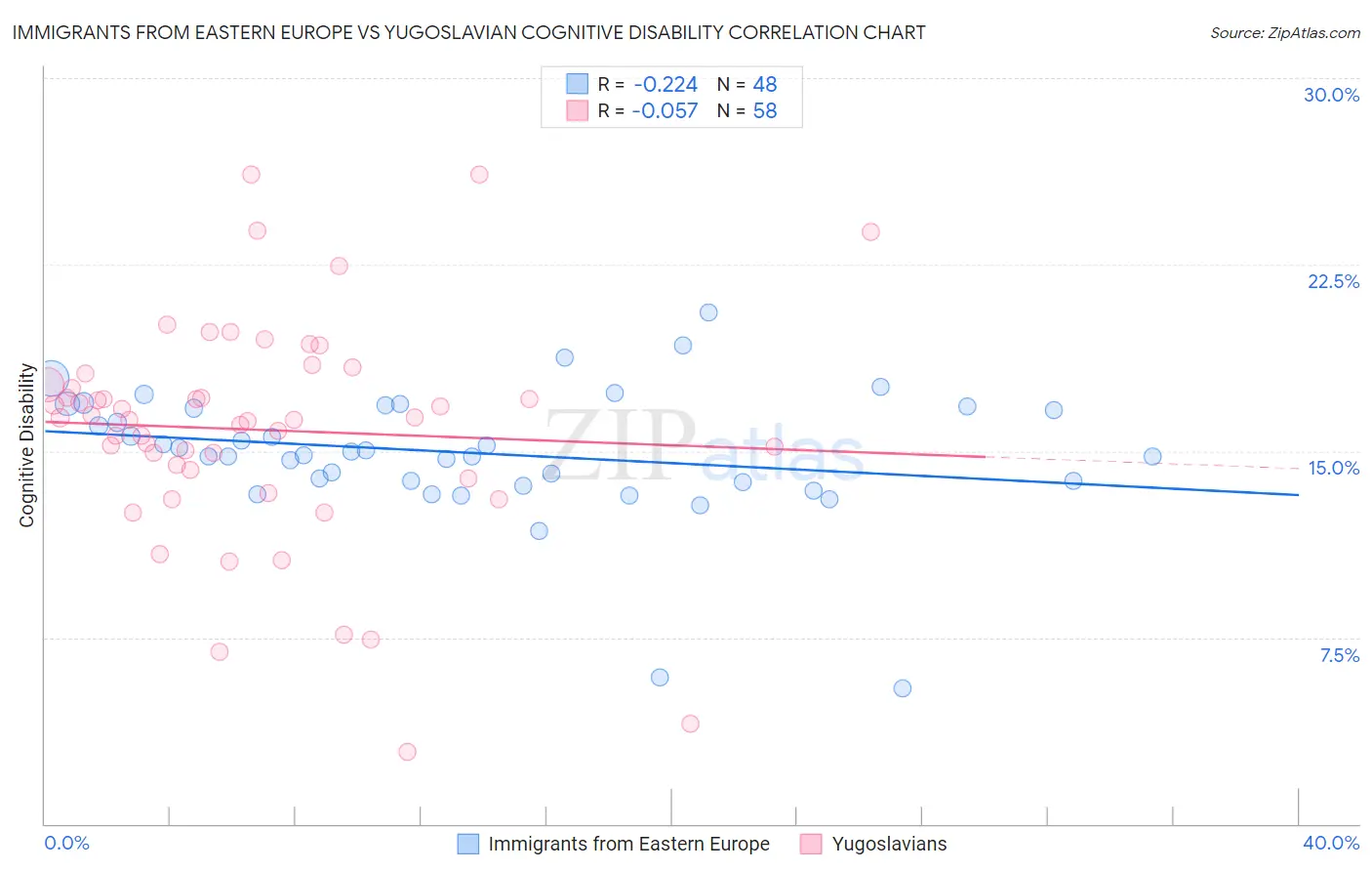 Immigrants from Eastern Europe vs Yugoslavian Cognitive Disability