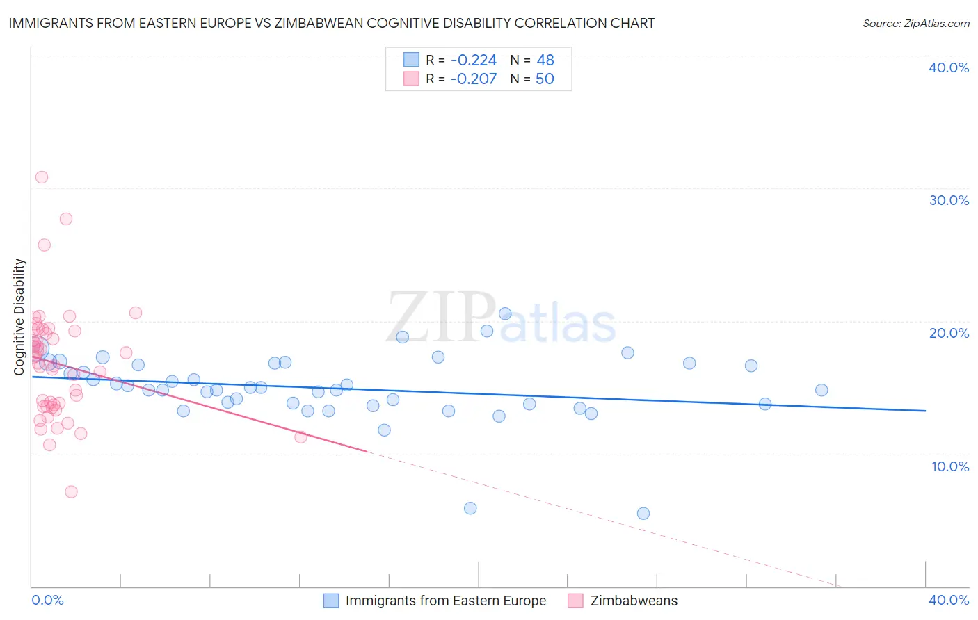 Immigrants from Eastern Europe vs Zimbabwean Cognitive Disability