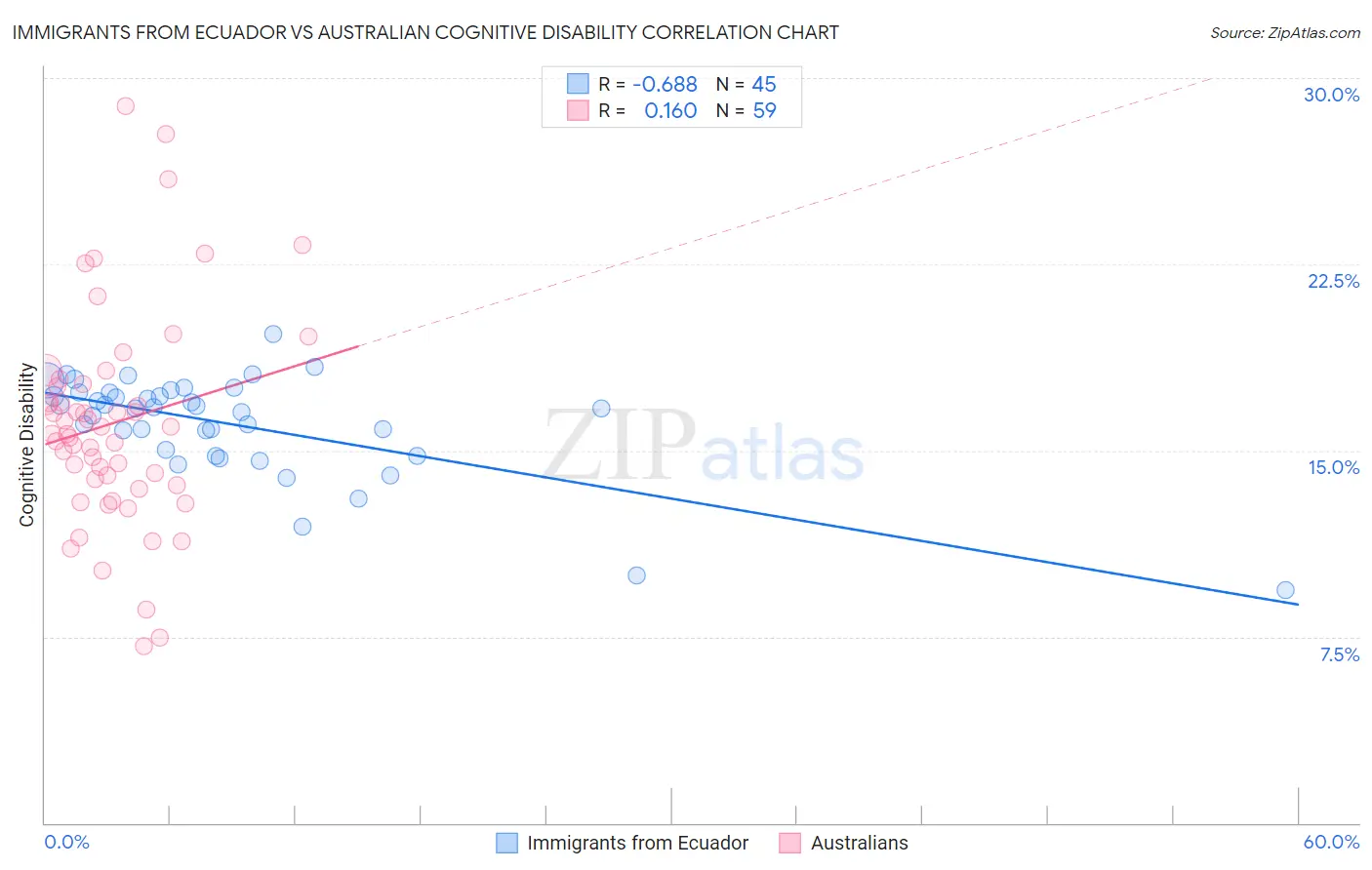 Immigrants from Ecuador vs Australian Cognitive Disability