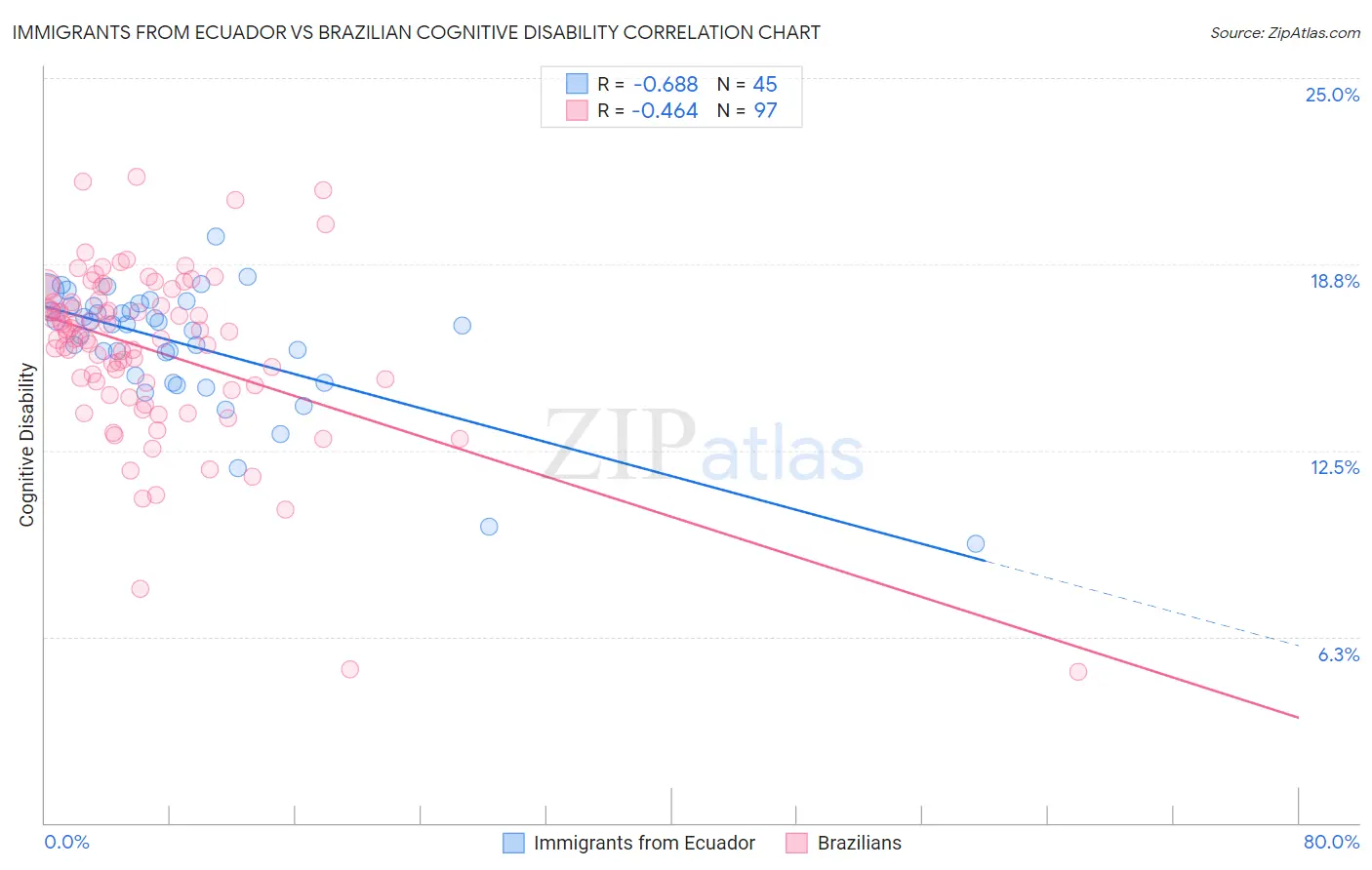 Immigrants from Ecuador vs Brazilian Cognitive Disability