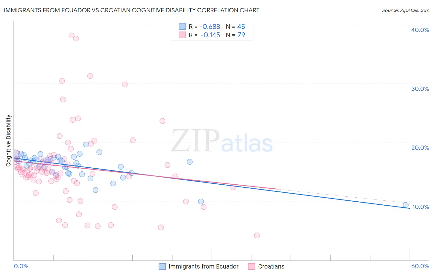 Immigrants from Ecuador vs Croatian Cognitive Disability