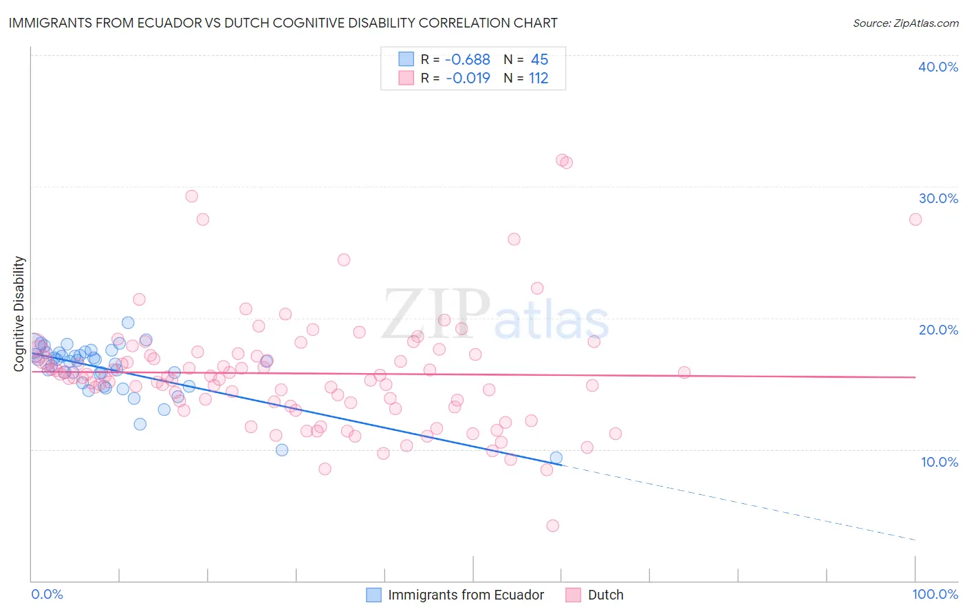 Immigrants from Ecuador vs Dutch Cognitive Disability