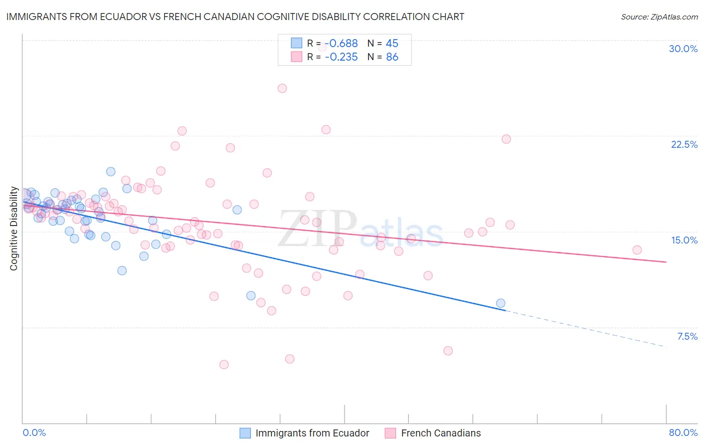 Immigrants from Ecuador vs French Canadian Cognitive Disability