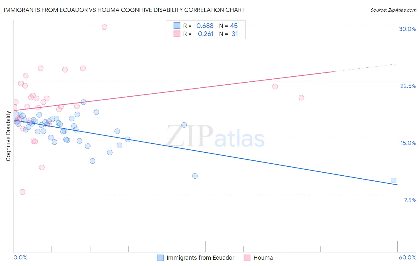 Immigrants from Ecuador vs Houma Cognitive Disability