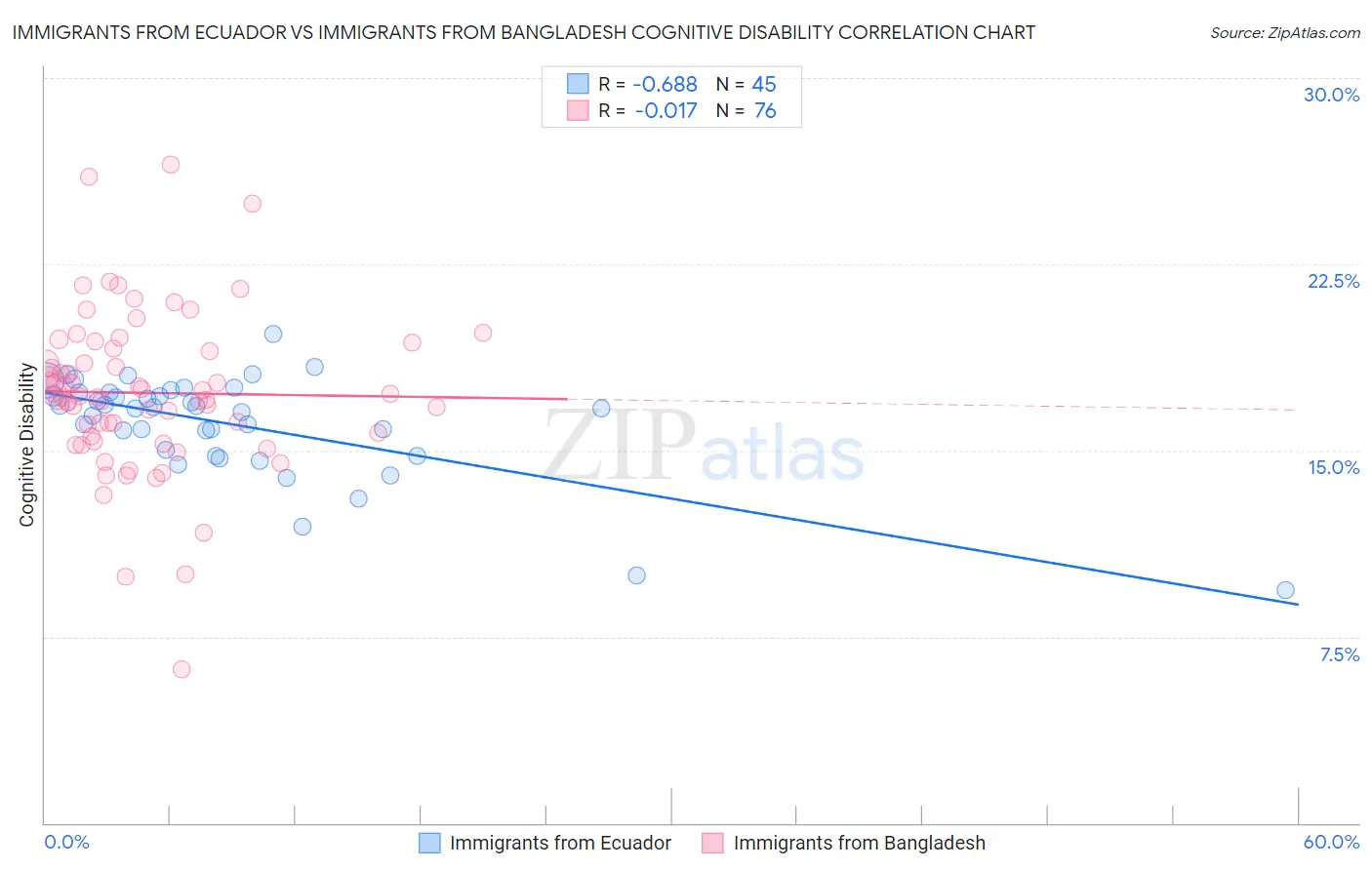 Immigrants from Ecuador vs Immigrants from Bangladesh Cognitive Disability