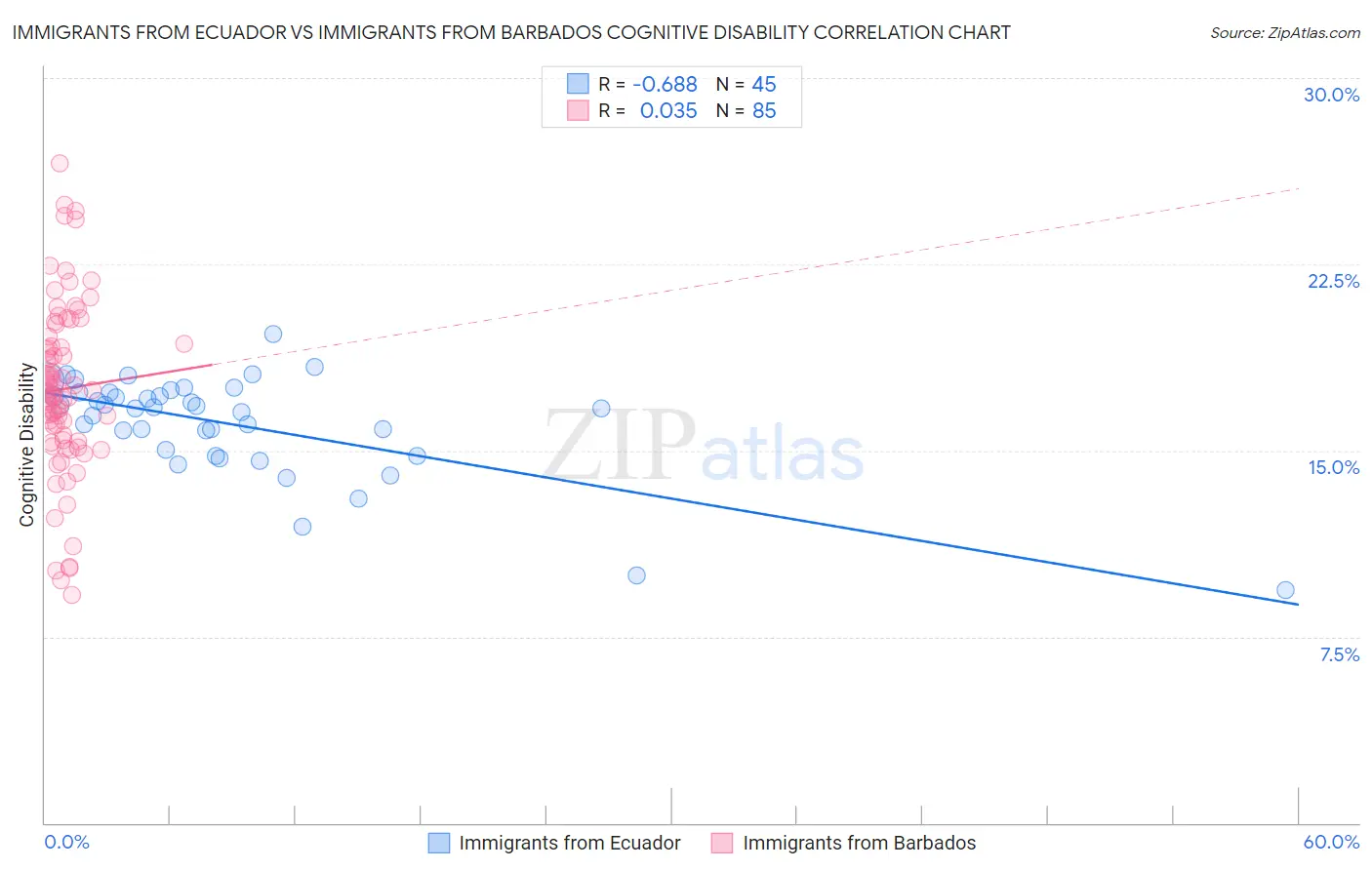 Immigrants from Ecuador vs Immigrants from Barbados Cognitive Disability