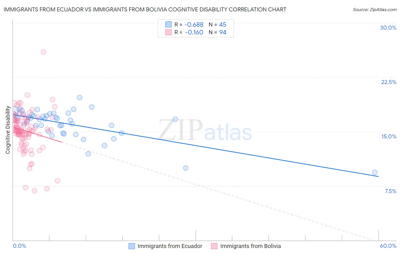 Immigrants from Ecuador vs Immigrants from Bolivia Cognitive Disability