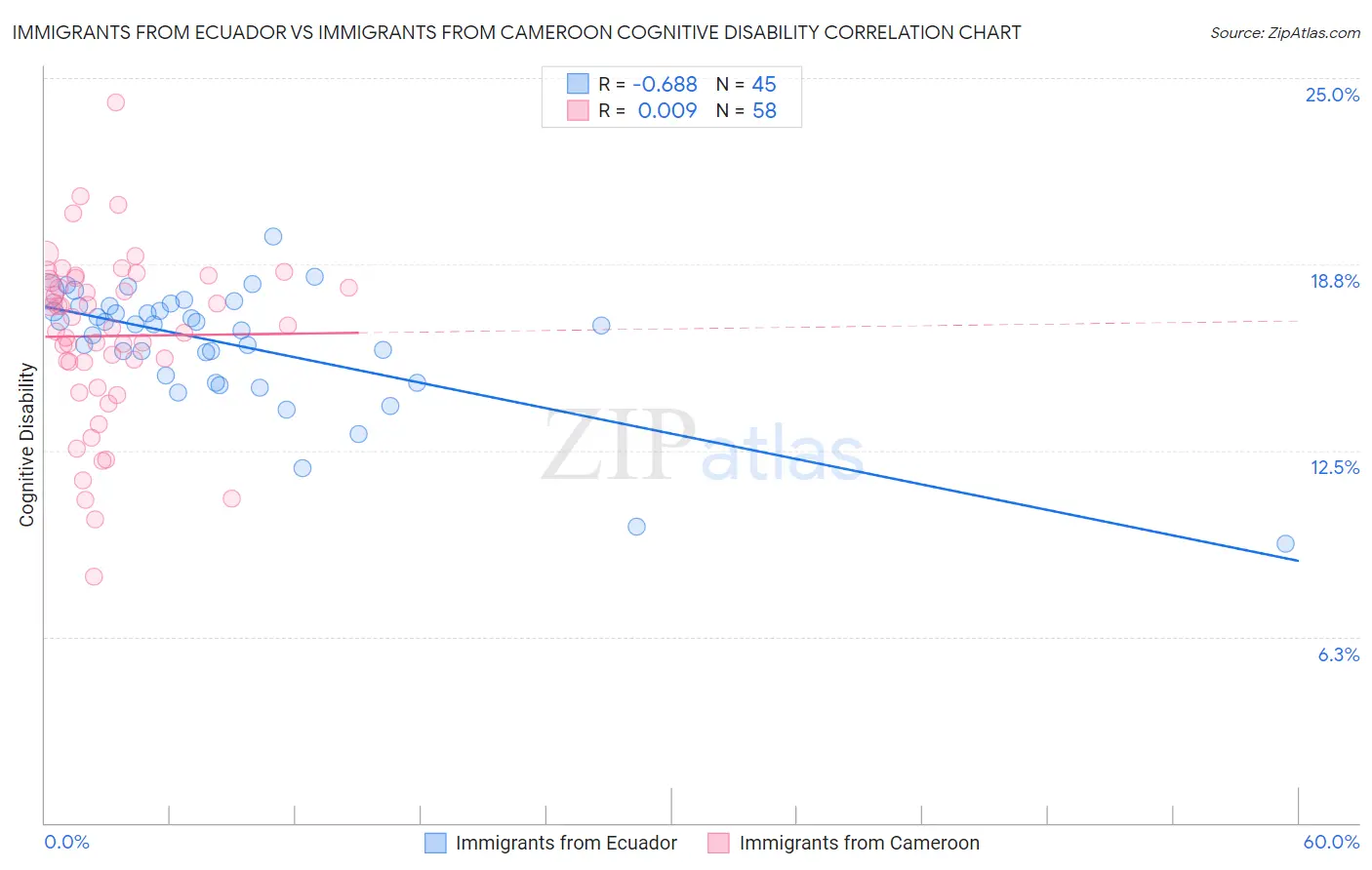 Immigrants from Ecuador vs Immigrants from Cameroon Cognitive Disability