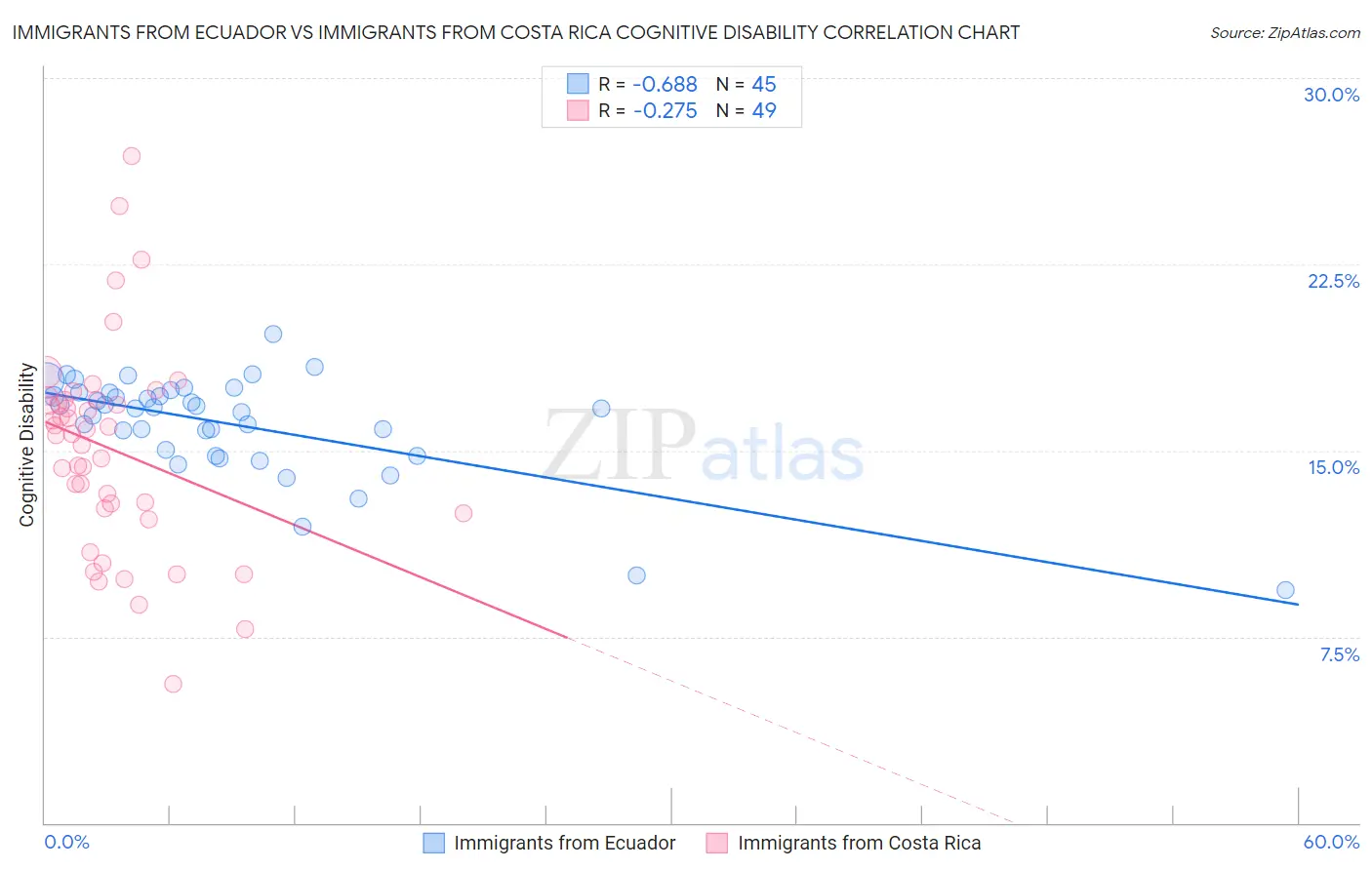 Immigrants from Ecuador vs Immigrants from Costa Rica Cognitive Disability