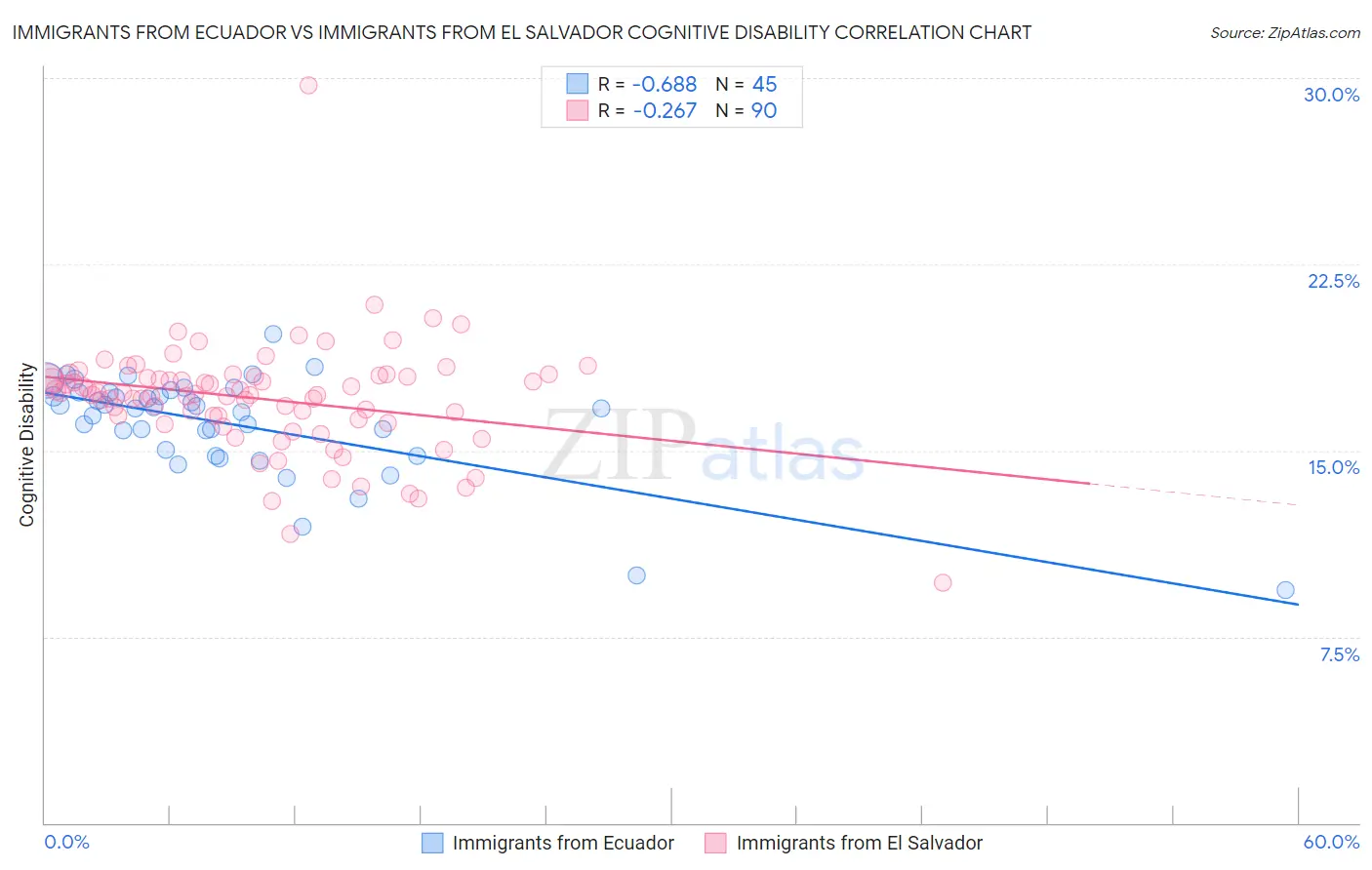 Immigrants from Ecuador vs Immigrants from El Salvador Cognitive Disability