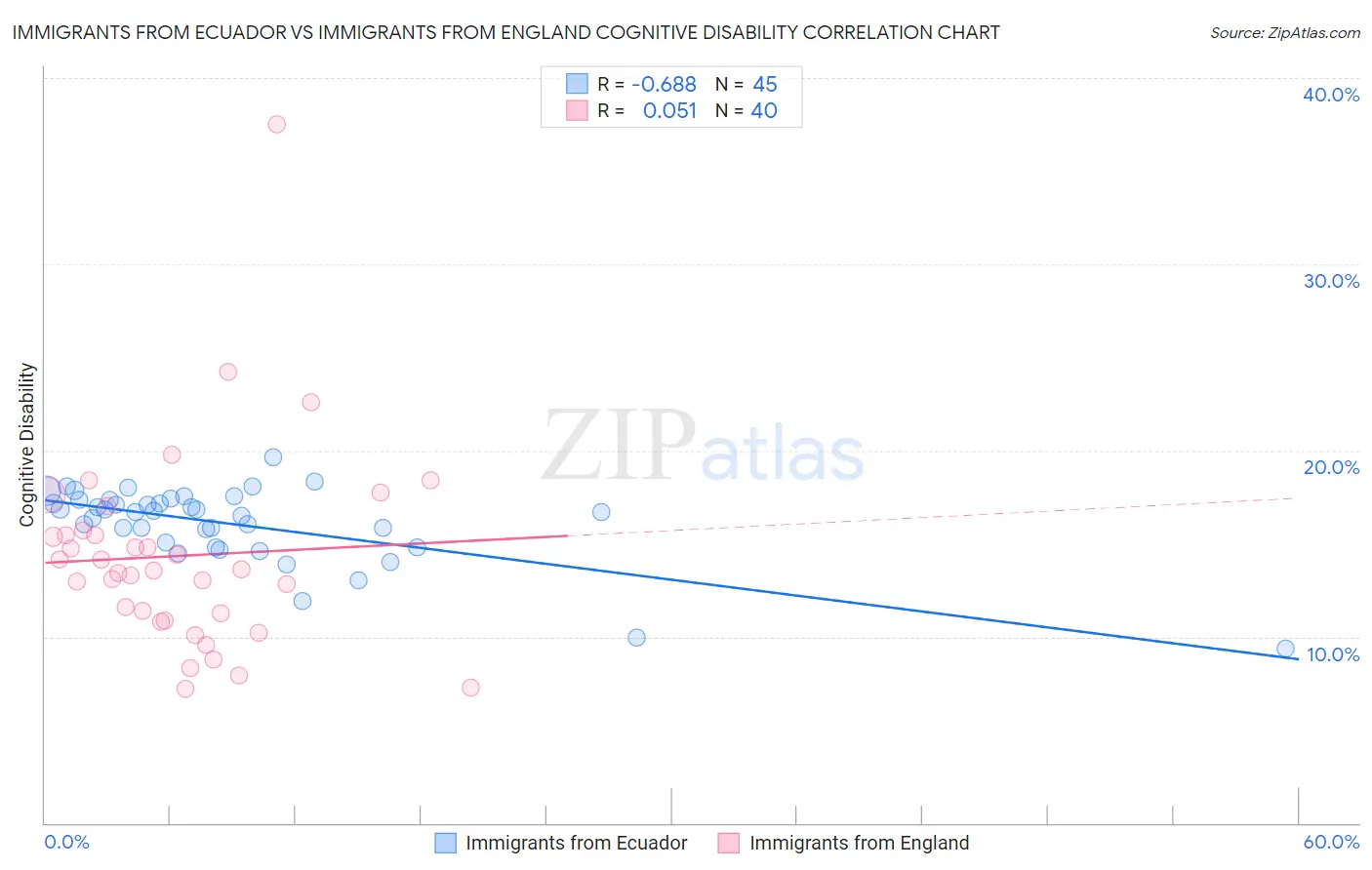 Immigrants from Ecuador vs Immigrants from England Cognitive Disability