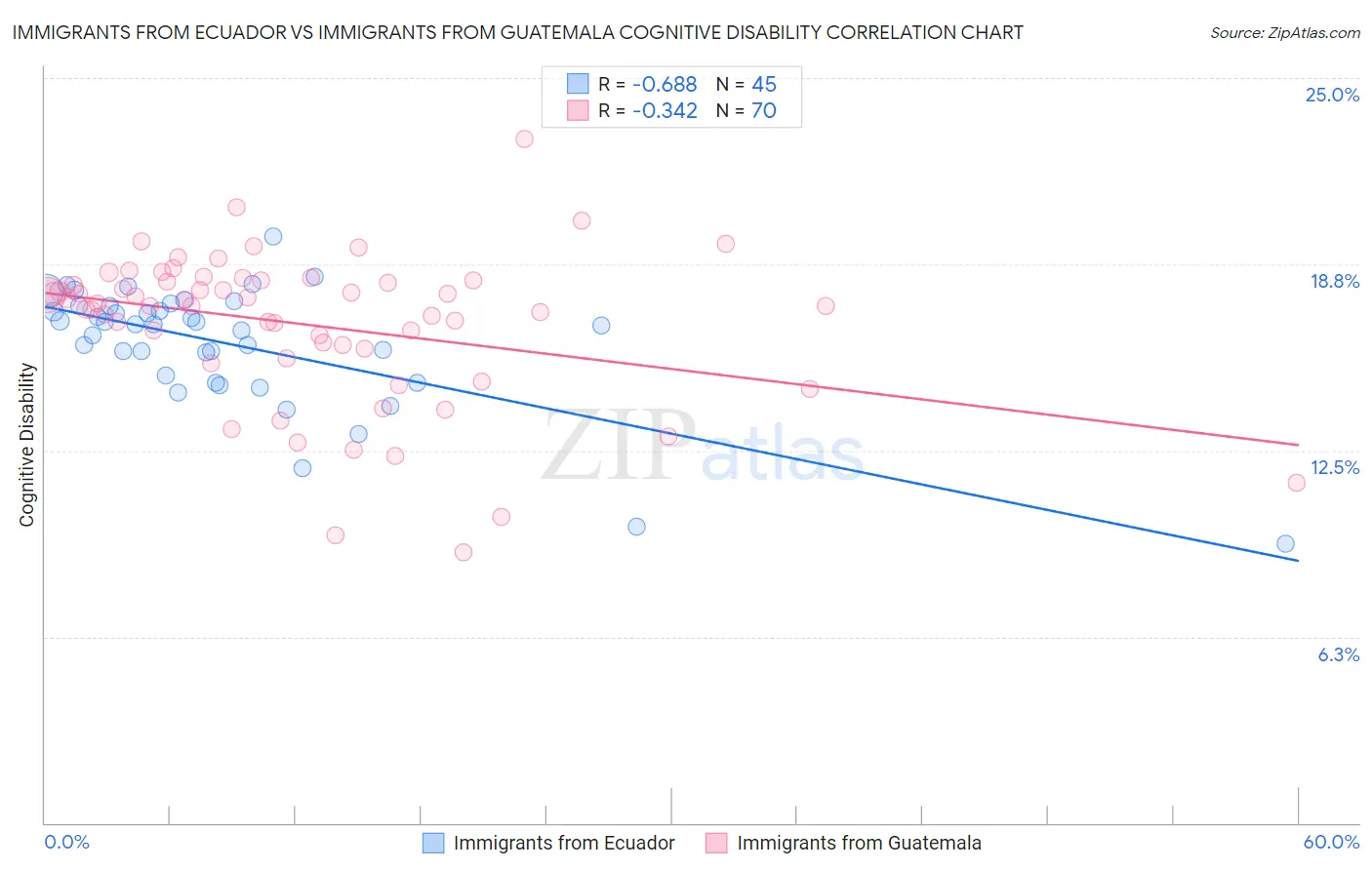 Immigrants from Ecuador vs Immigrants from Guatemala Cognitive Disability