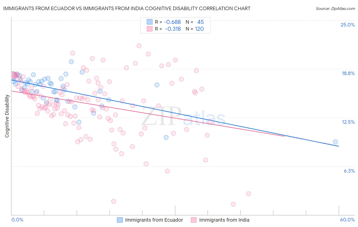 Immigrants from Ecuador vs Immigrants from India Cognitive Disability