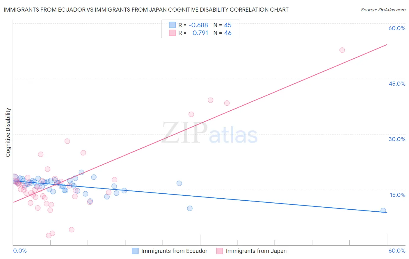 Immigrants from Ecuador vs Immigrants from Japan Cognitive Disability
