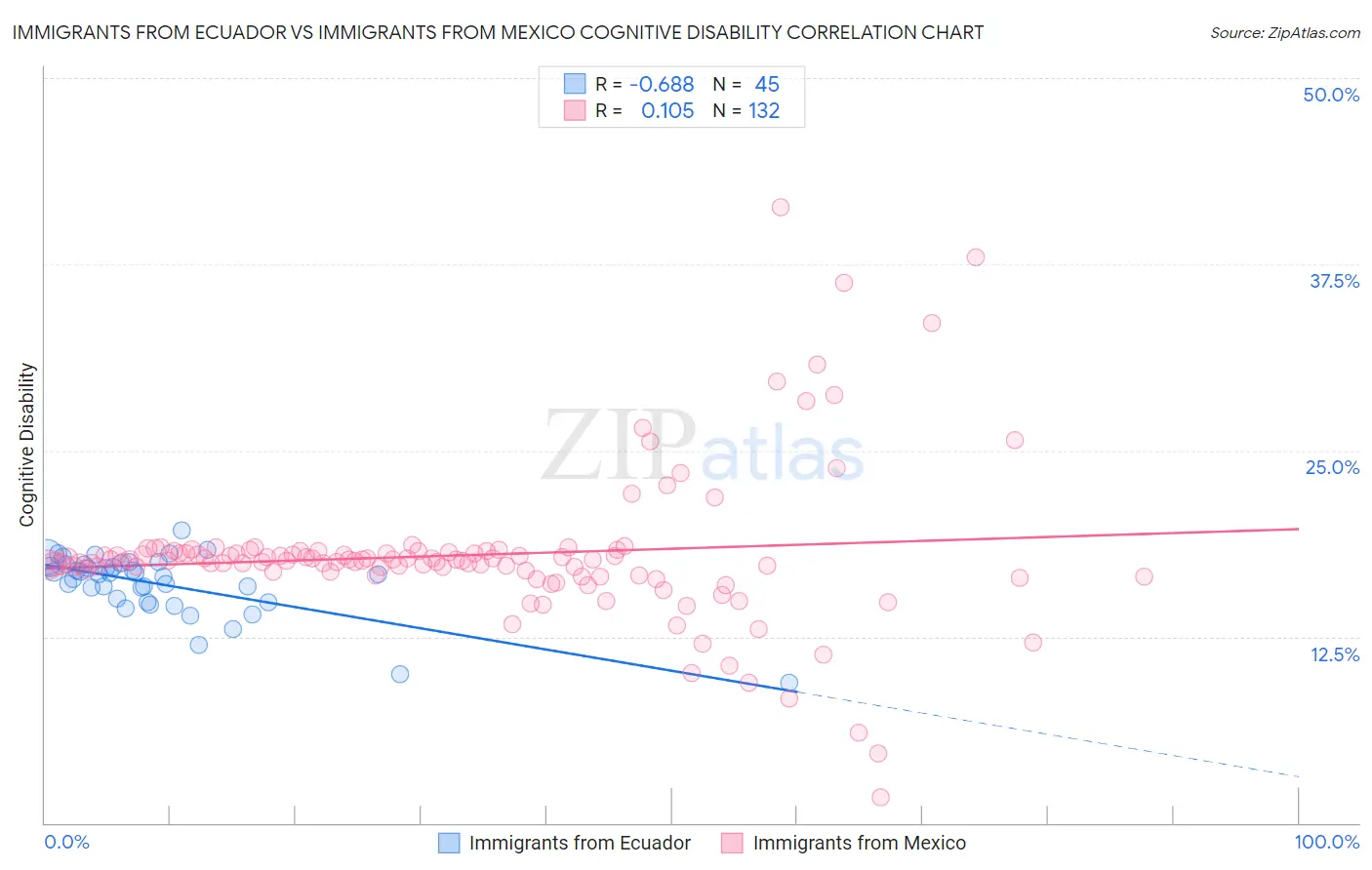 Immigrants from Ecuador vs Immigrants from Mexico Cognitive Disability