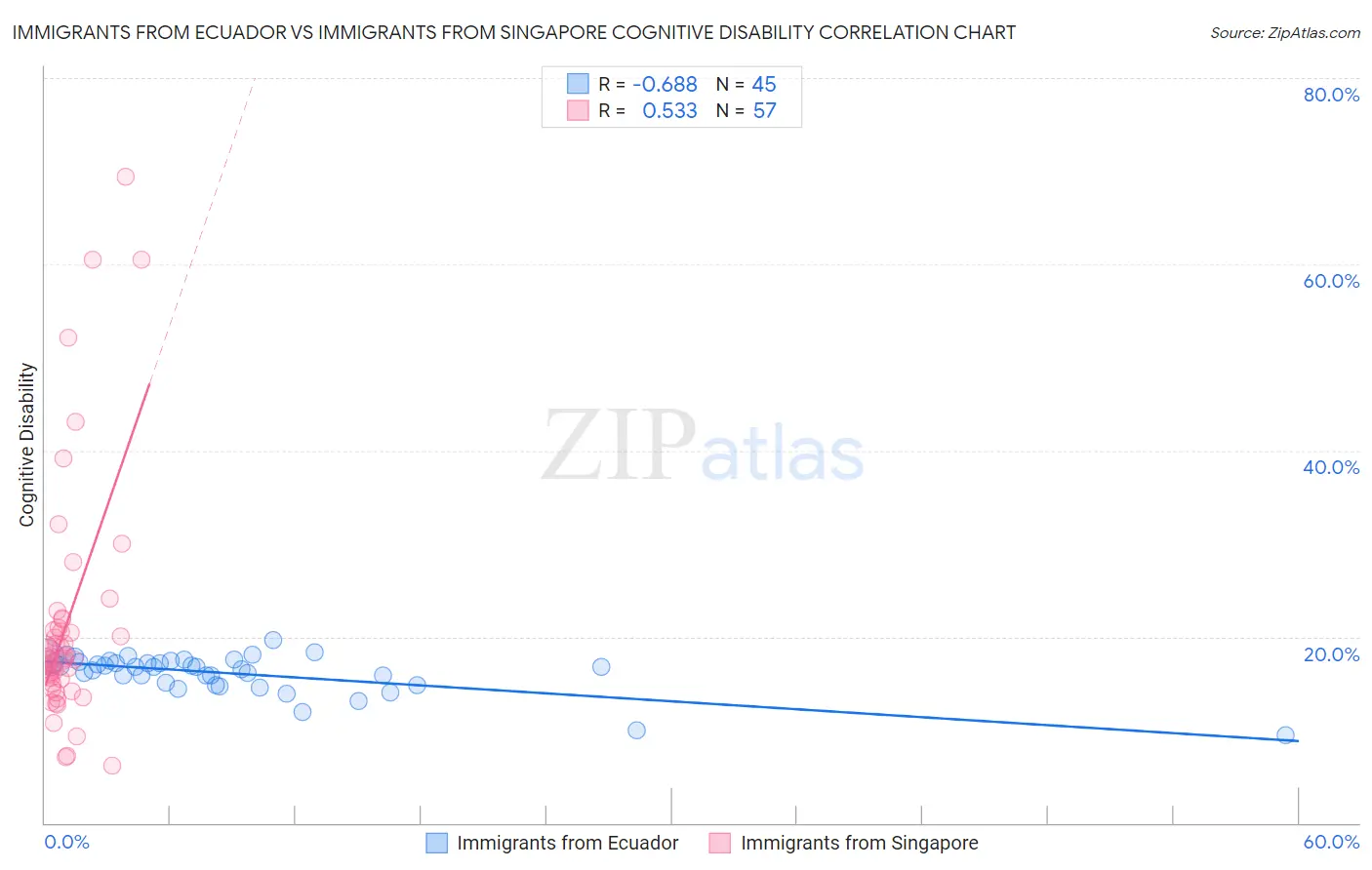 Immigrants from Ecuador vs Immigrants from Singapore Cognitive Disability