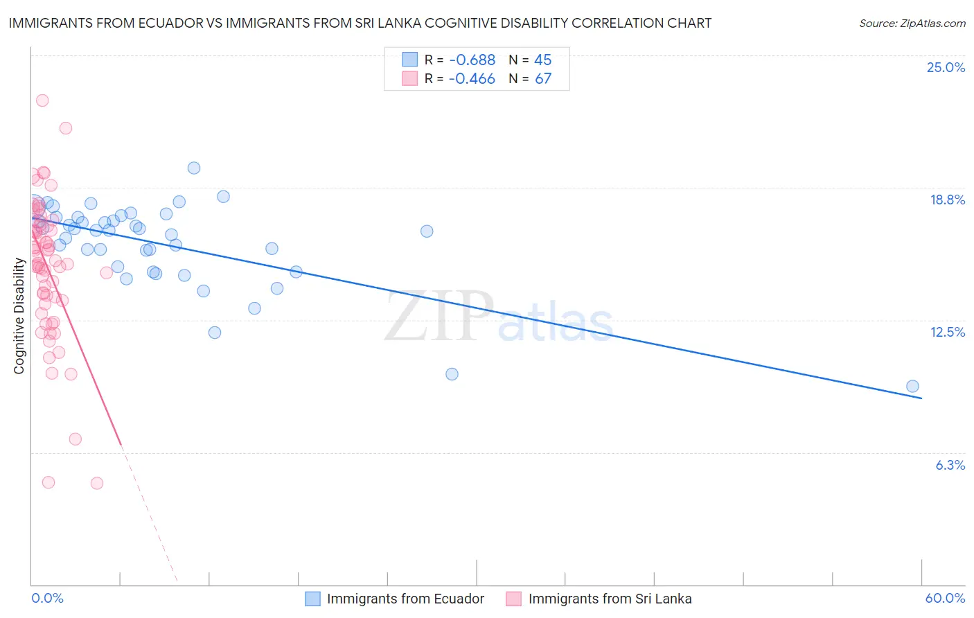 Immigrants from Ecuador vs Immigrants from Sri Lanka Cognitive Disability