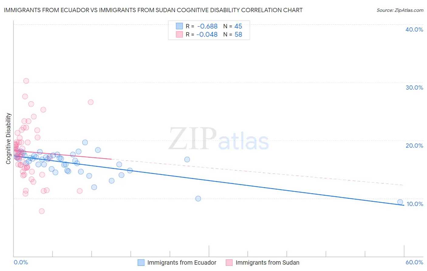 Immigrants from Ecuador vs Immigrants from Sudan Cognitive Disability