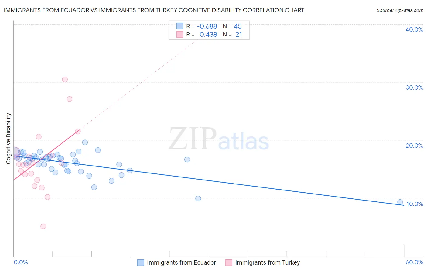 Immigrants from Ecuador vs Immigrants from Turkey Cognitive Disability