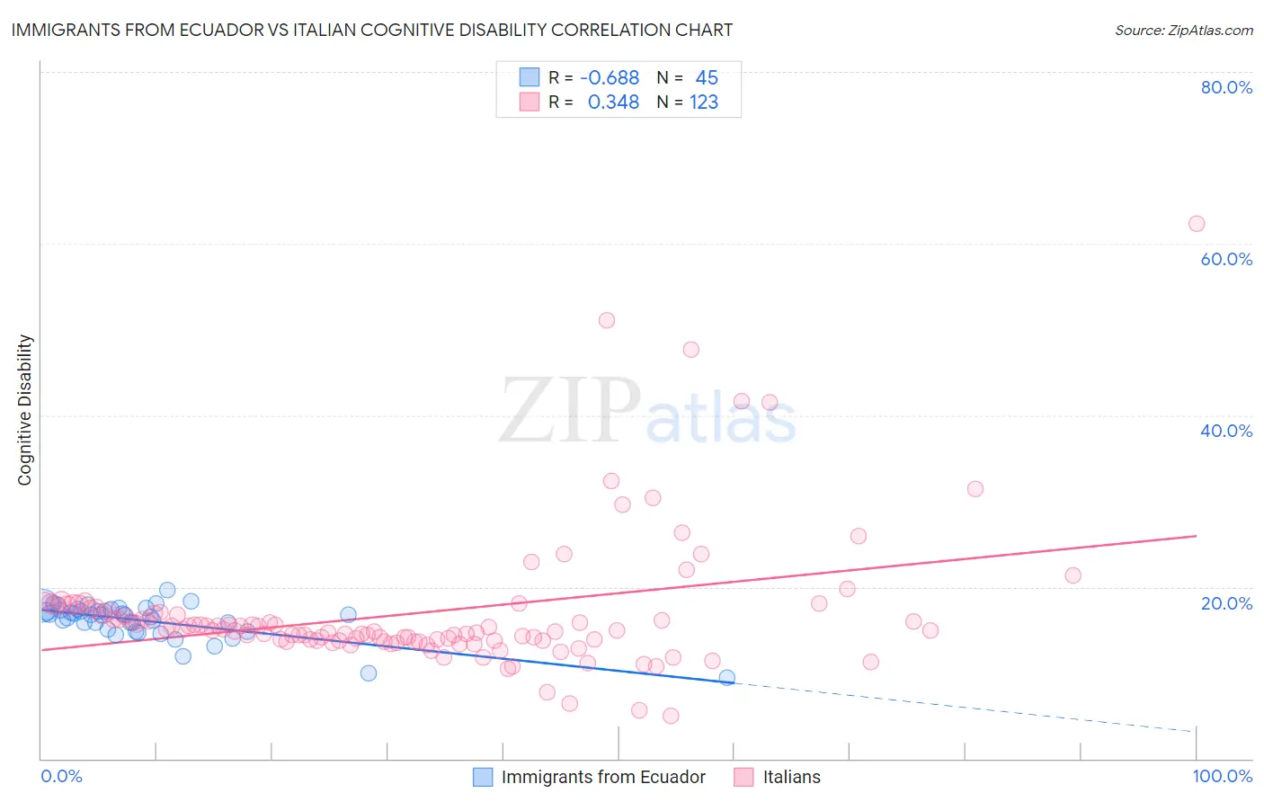 Immigrants from Ecuador vs Italian Cognitive Disability