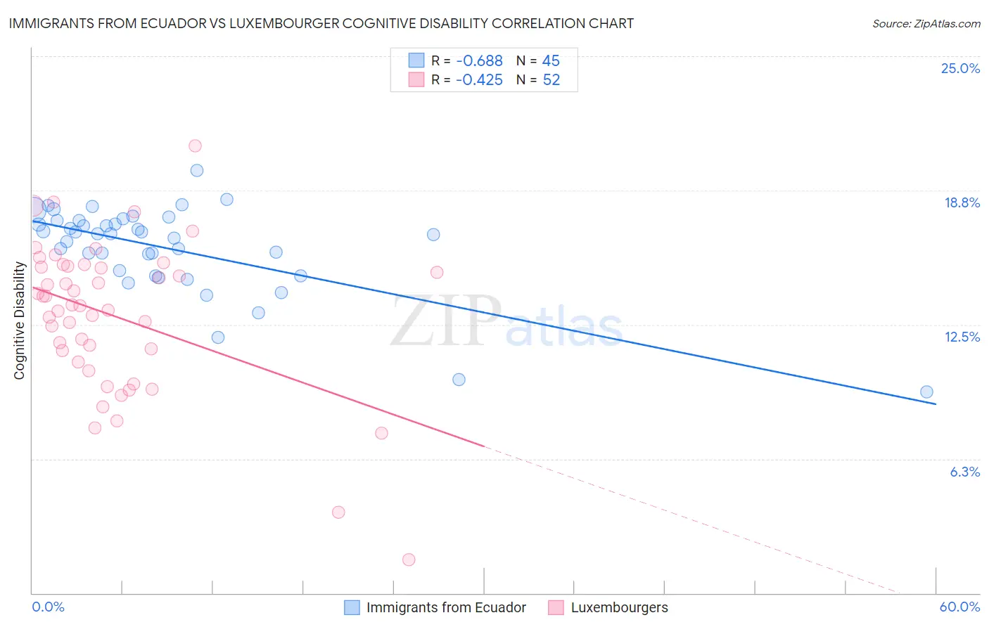 Immigrants from Ecuador vs Luxembourger Cognitive Disability