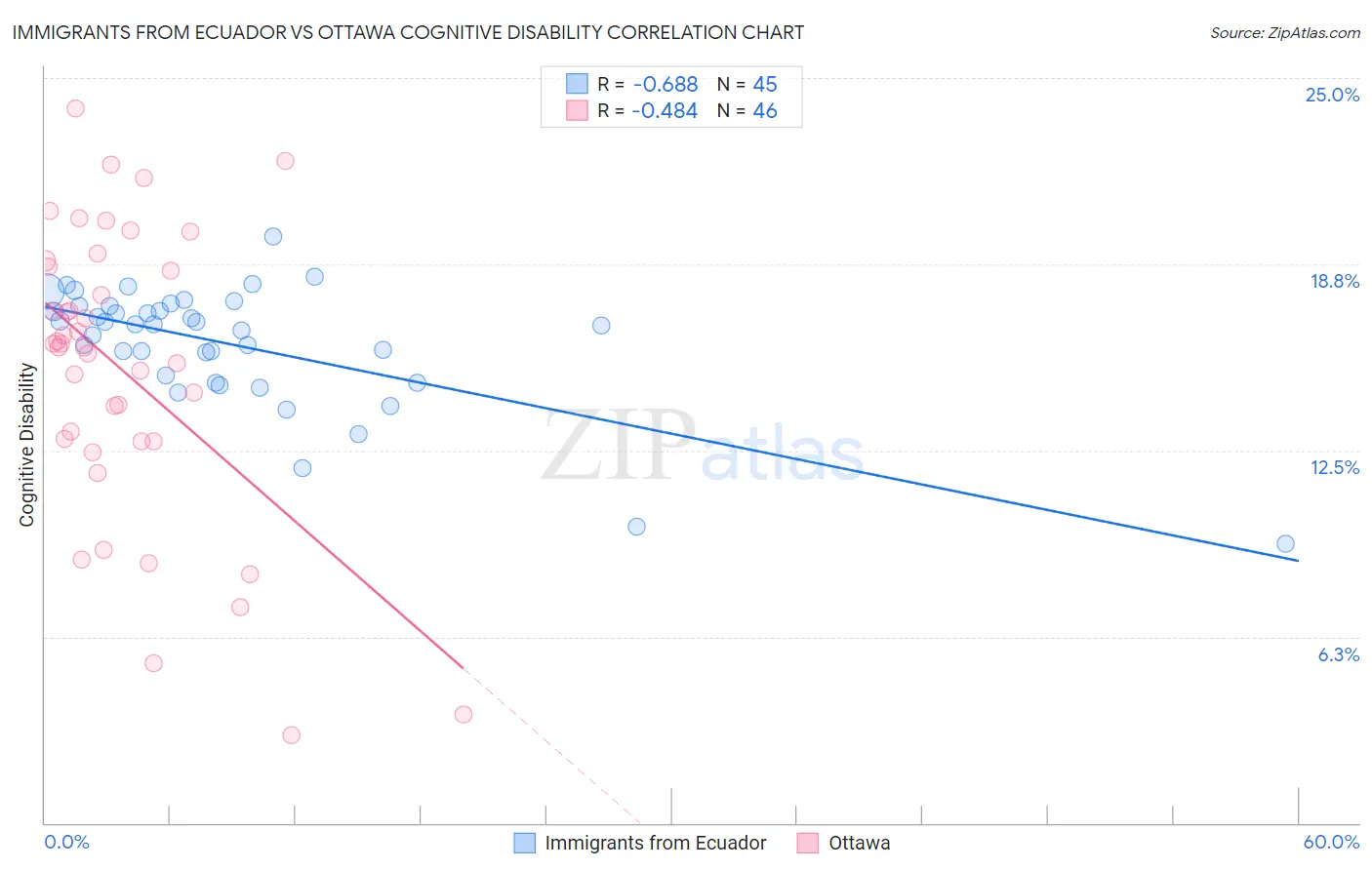 Immigrants from Ecuador vs Ottawa Cognitive Disability