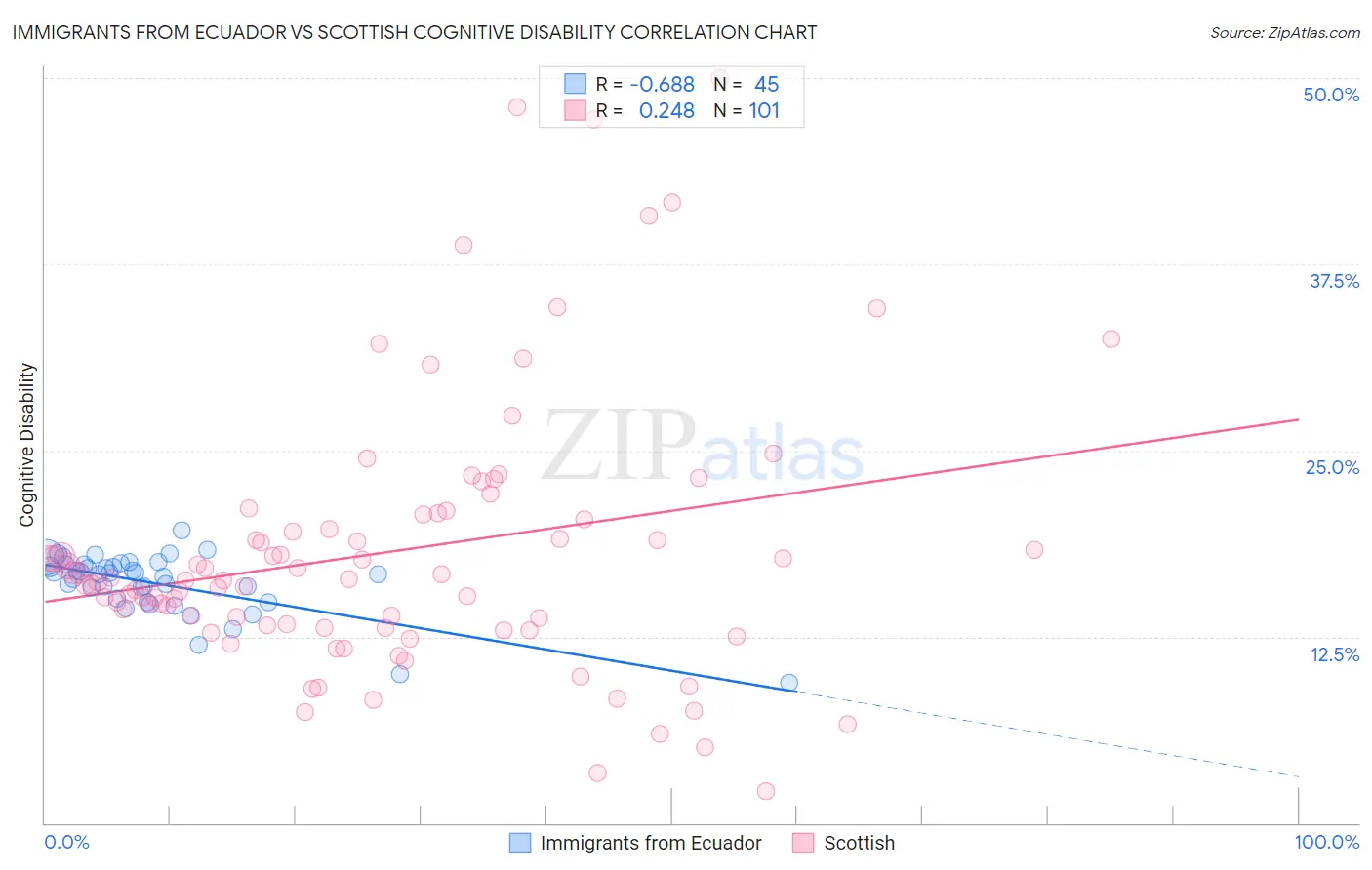 Immigrants from Ecuador vs Scottish Cognitive Disability