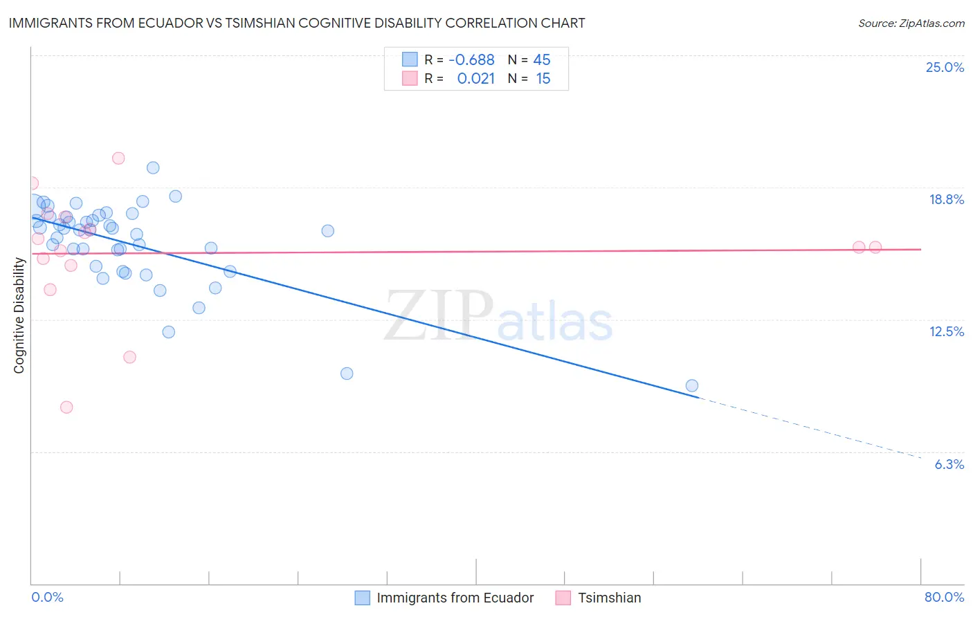 Immigrants from Ecuador vs Tsimshian Cognitive Disability