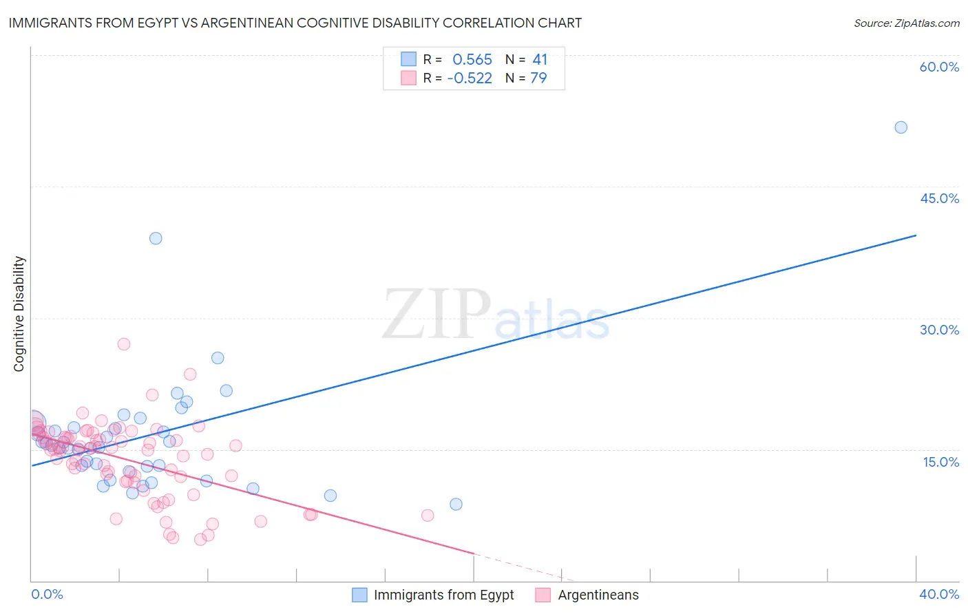 Immigrants from Egypt vs Argentinean Cognitive Disability