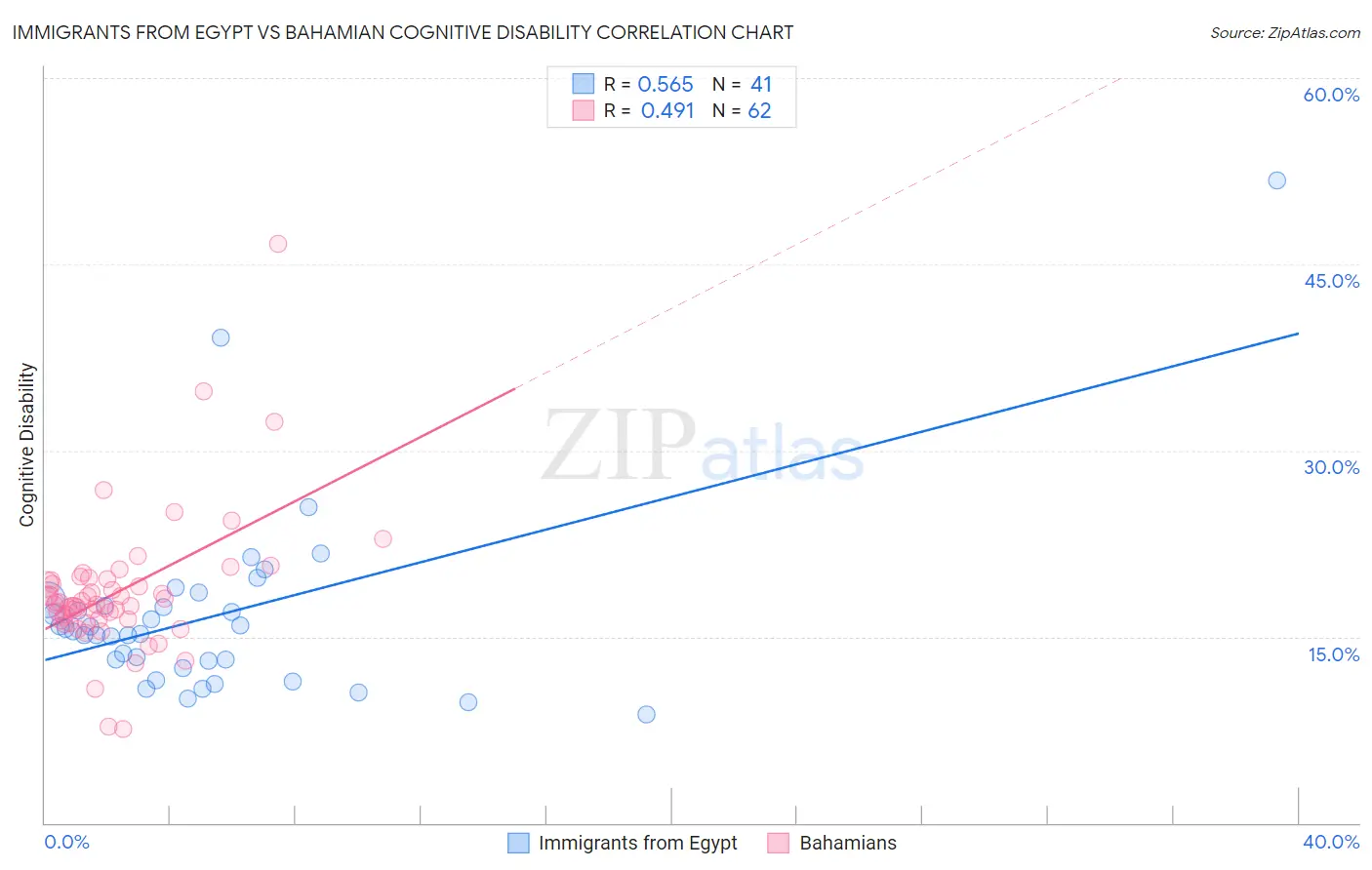 Immigrants from Egypt vs Bahamian Cognitive Disability