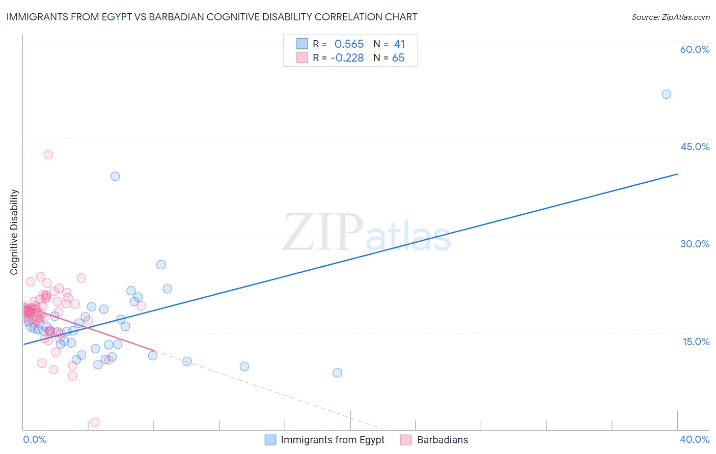 Immigrants from Egypt vs Barbadian Cognitive Disability