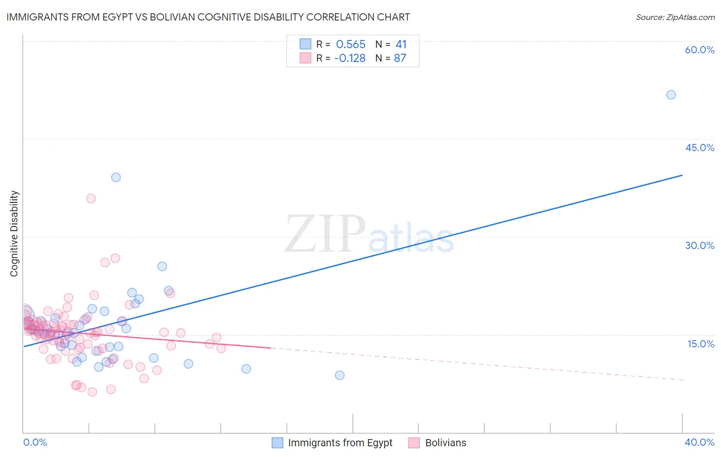 Immigrants from Egypt vs Bolivian Cognitive Disability