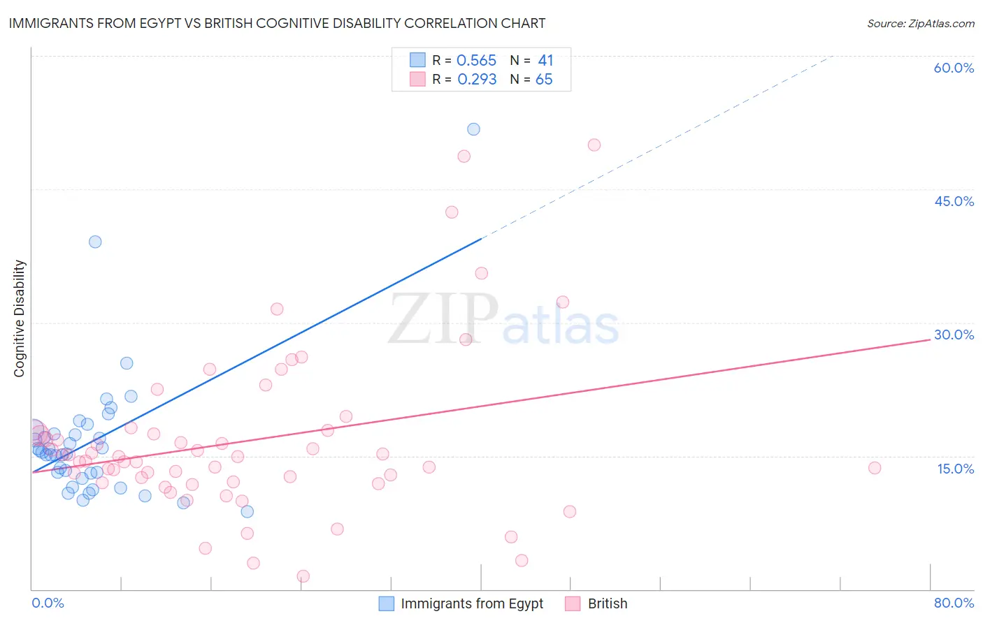 Immigrants from Egypt vs British Cognitive Disability