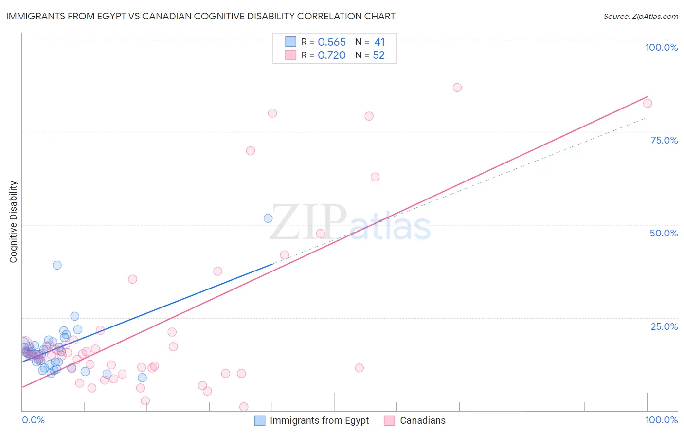 Immigrants from Egypt vs Canadian Cognitive Disability